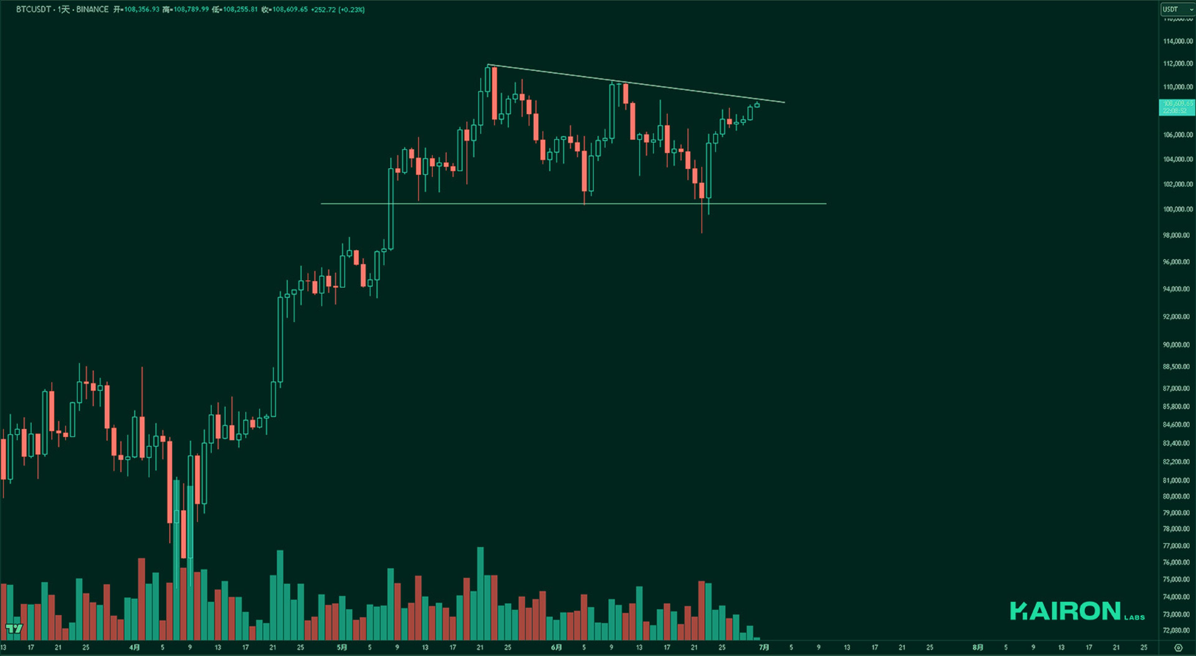 BTC chart | Kairon Labs Crypto Market Pulse - June 30, 2025