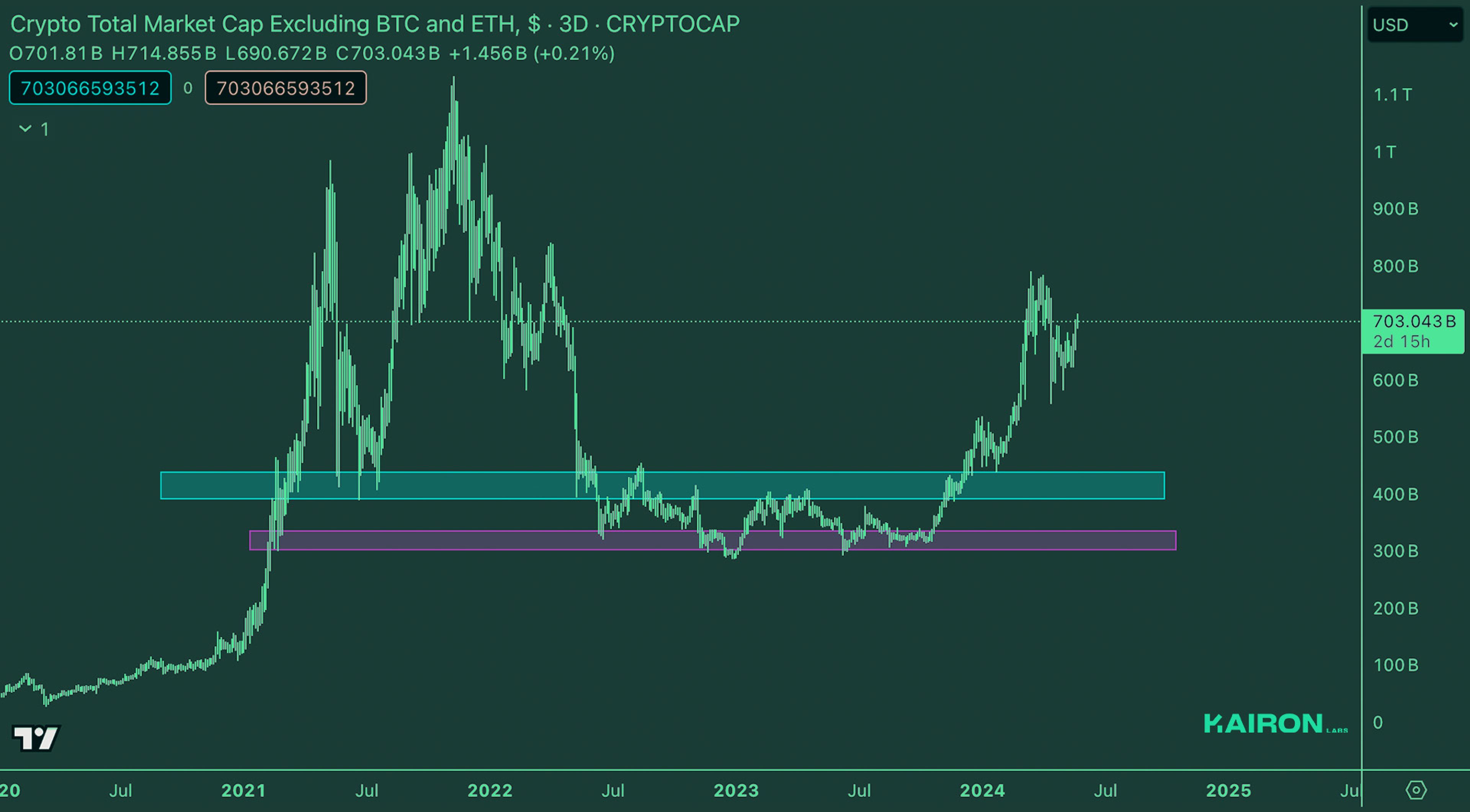 TOTAL3 USD | Crypto Market Update - Kairon Labs