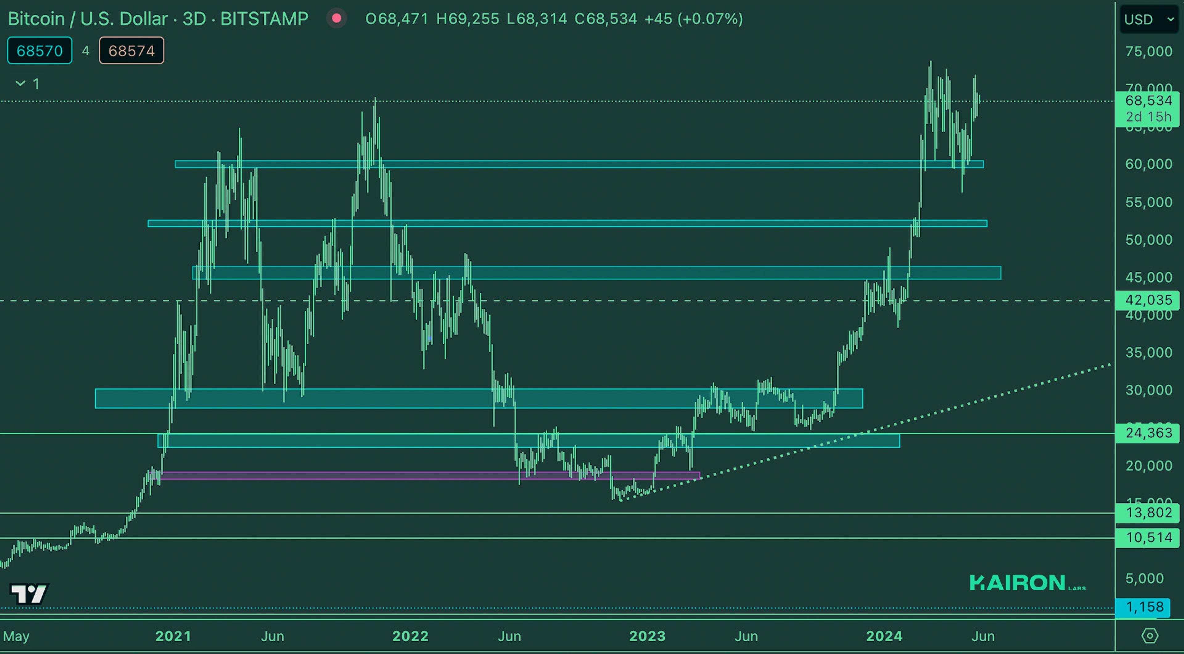 BTC Market | Kairon Labs Crypto Market Maker Trader Insight - May 27, 2024