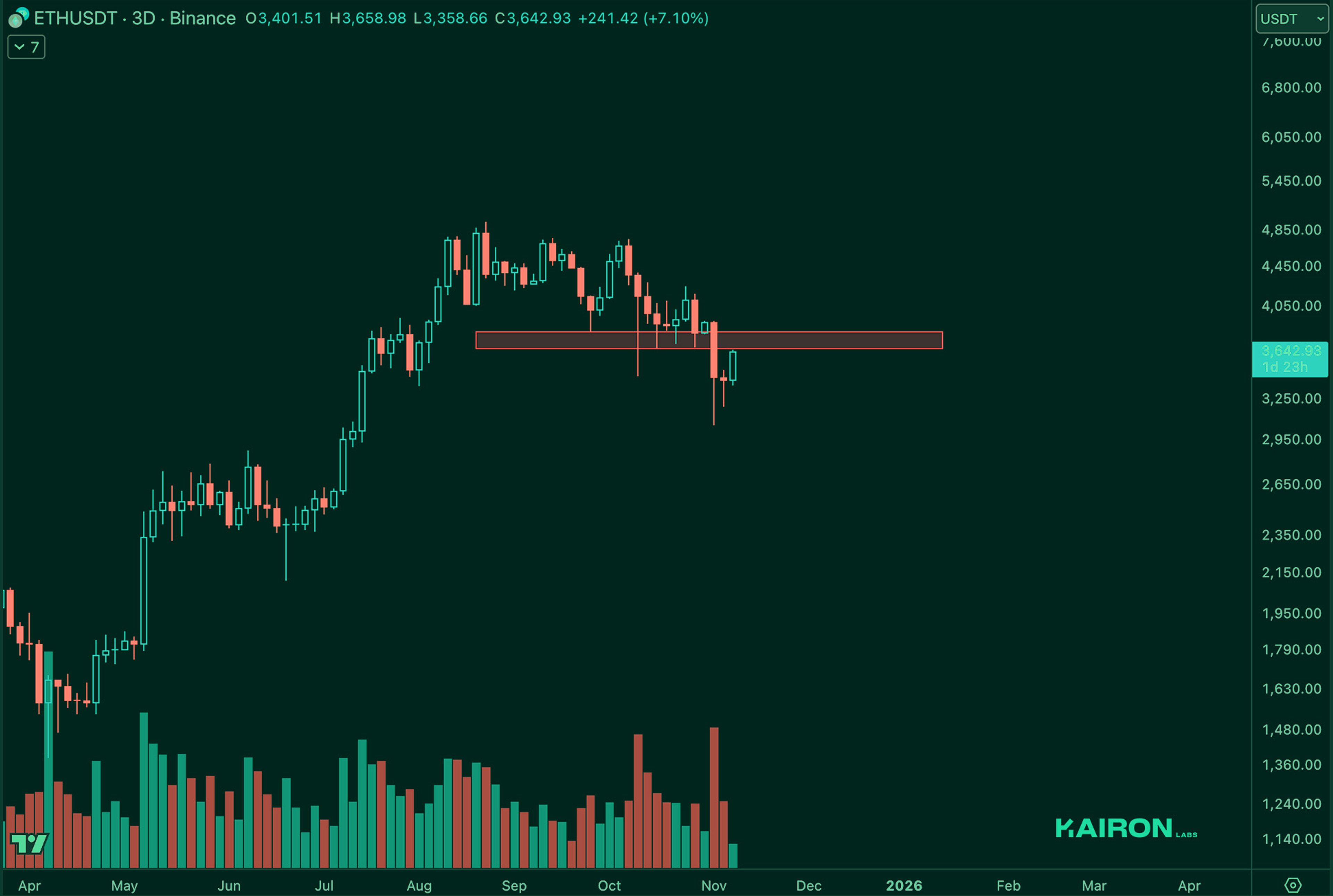 ETH chart | Kairon Labs Crypto Market Pulse - November 11, 2025