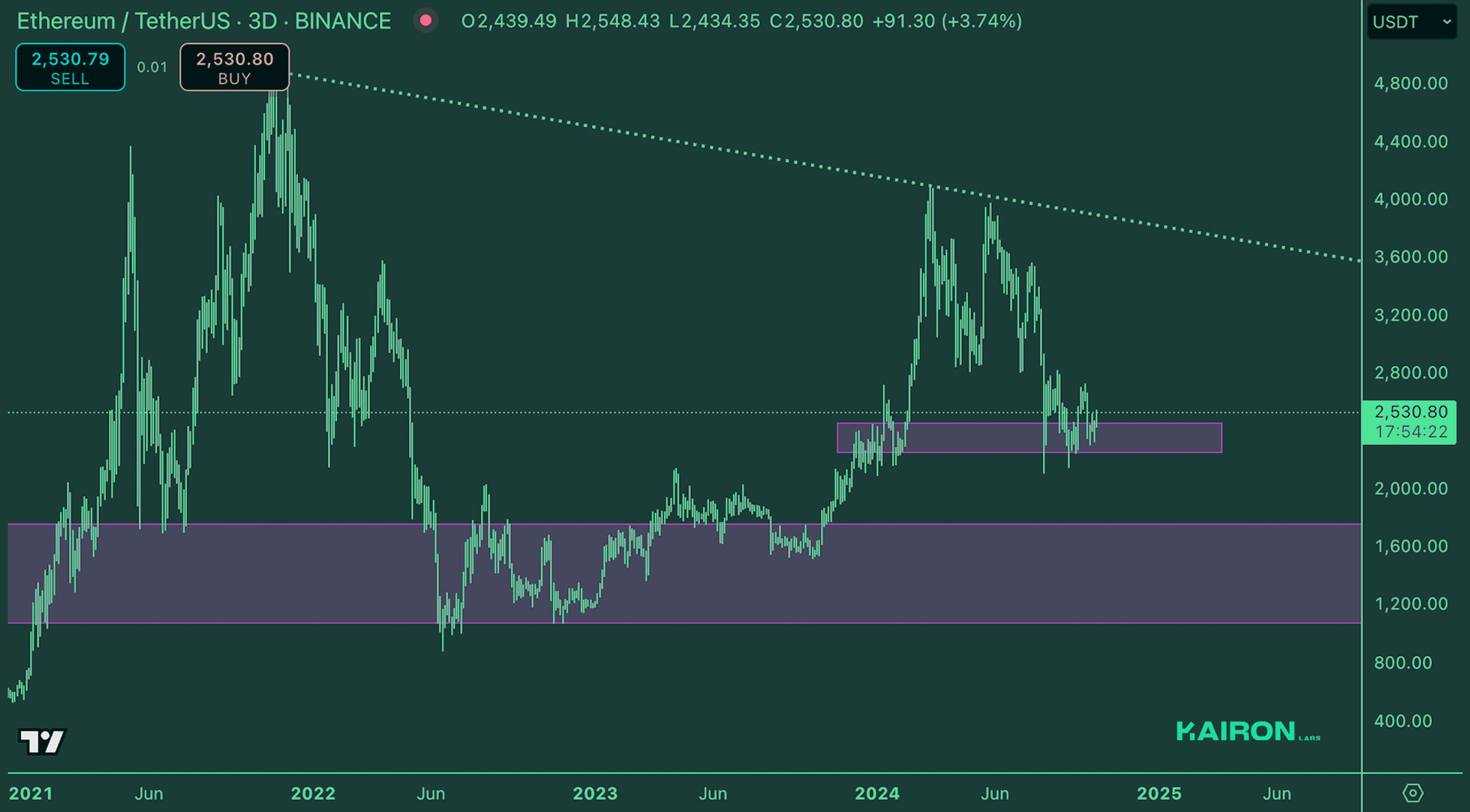 Crypto Market Pulse: October 14, 2024: Kairon Labs Crypto Market Insights - ETH