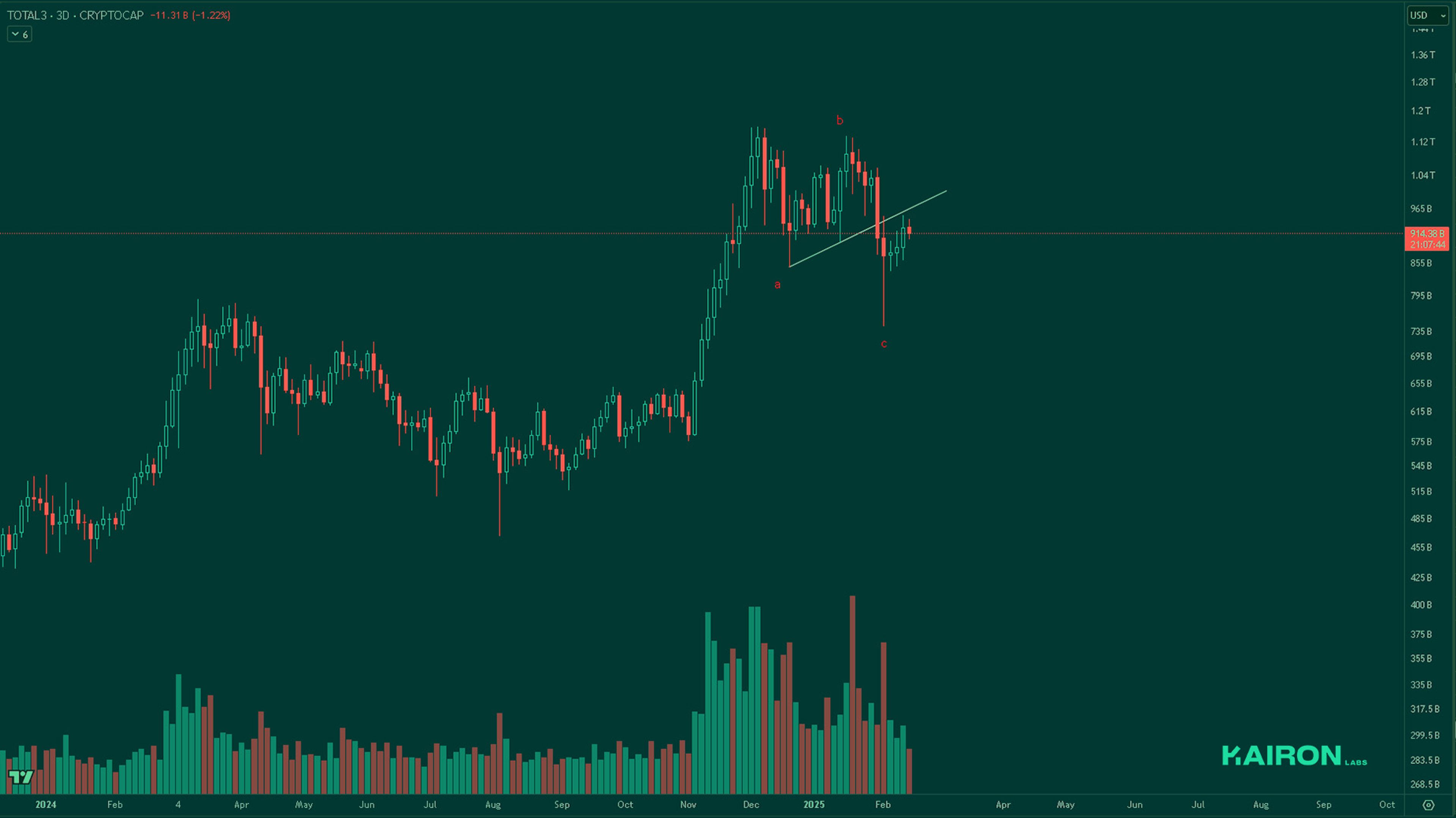 TOTAL3 chart | Kairon Labs Crypto Market Pulse - February 17, 2025
