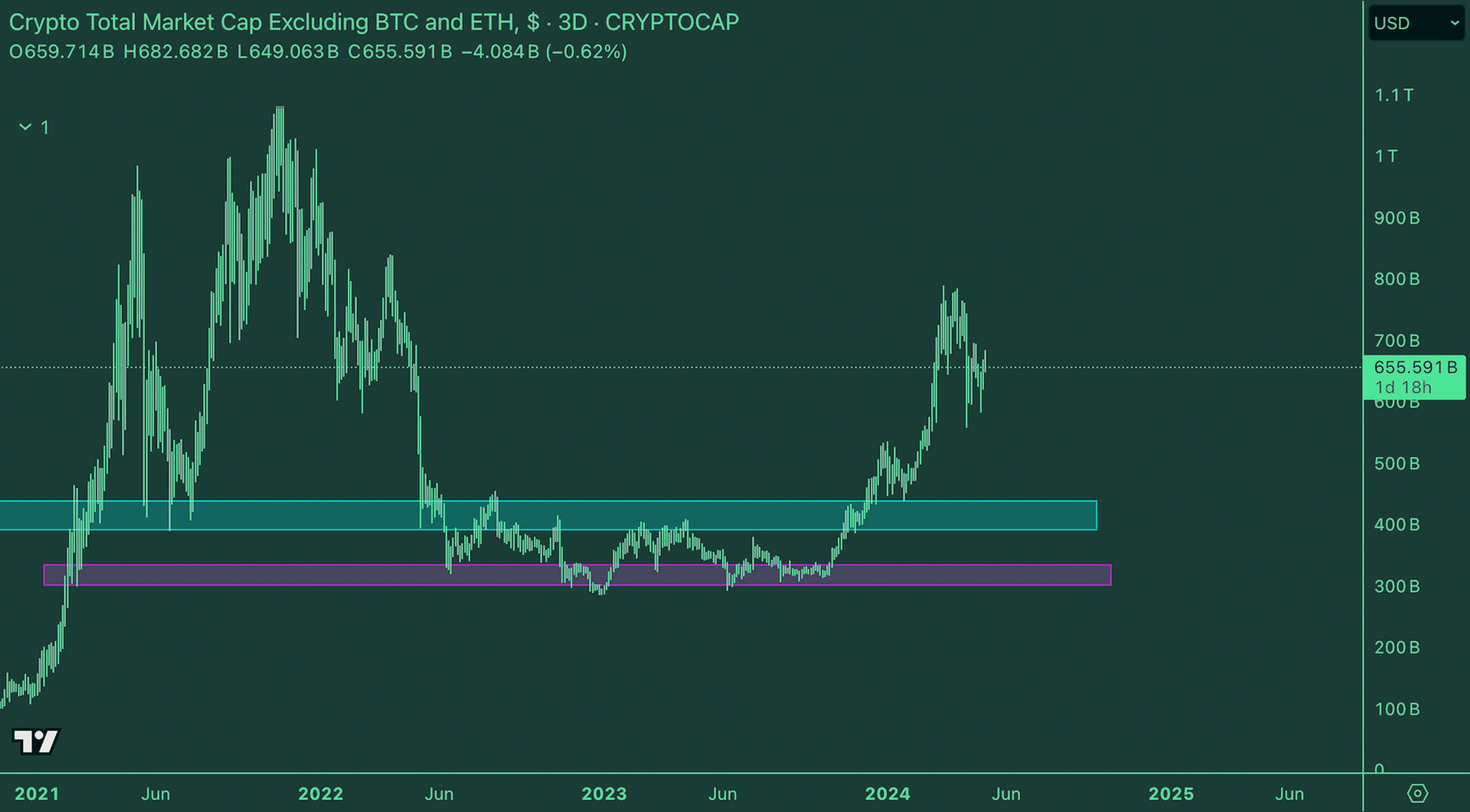 TOTAL3 USD | Crypto Market Update - Kairon Labs