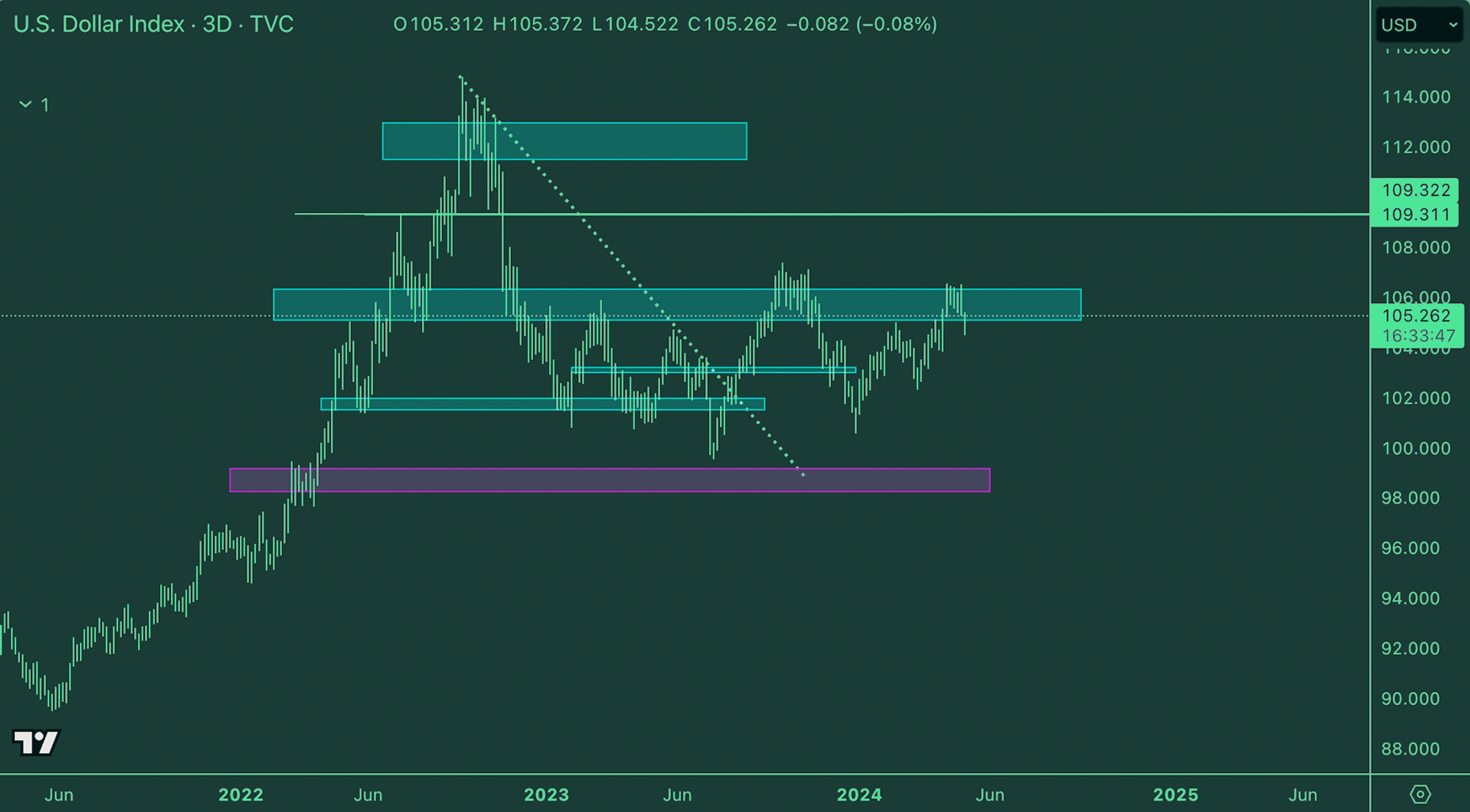 Legacy DXY | Crypto Market Update - Kairon Labs