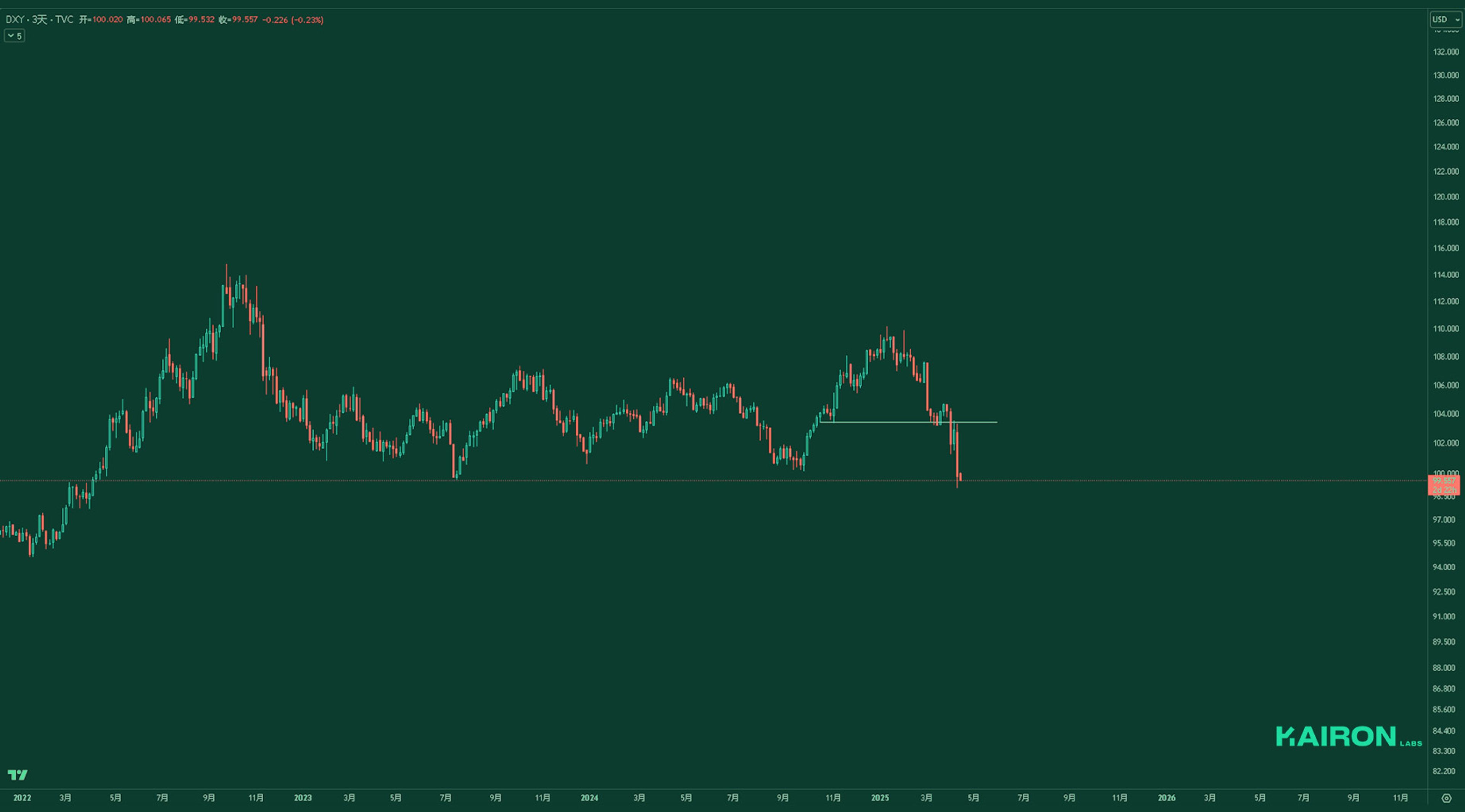 DXY chart | Kairon Labs Crypto Market Pulse - April 14, 2025