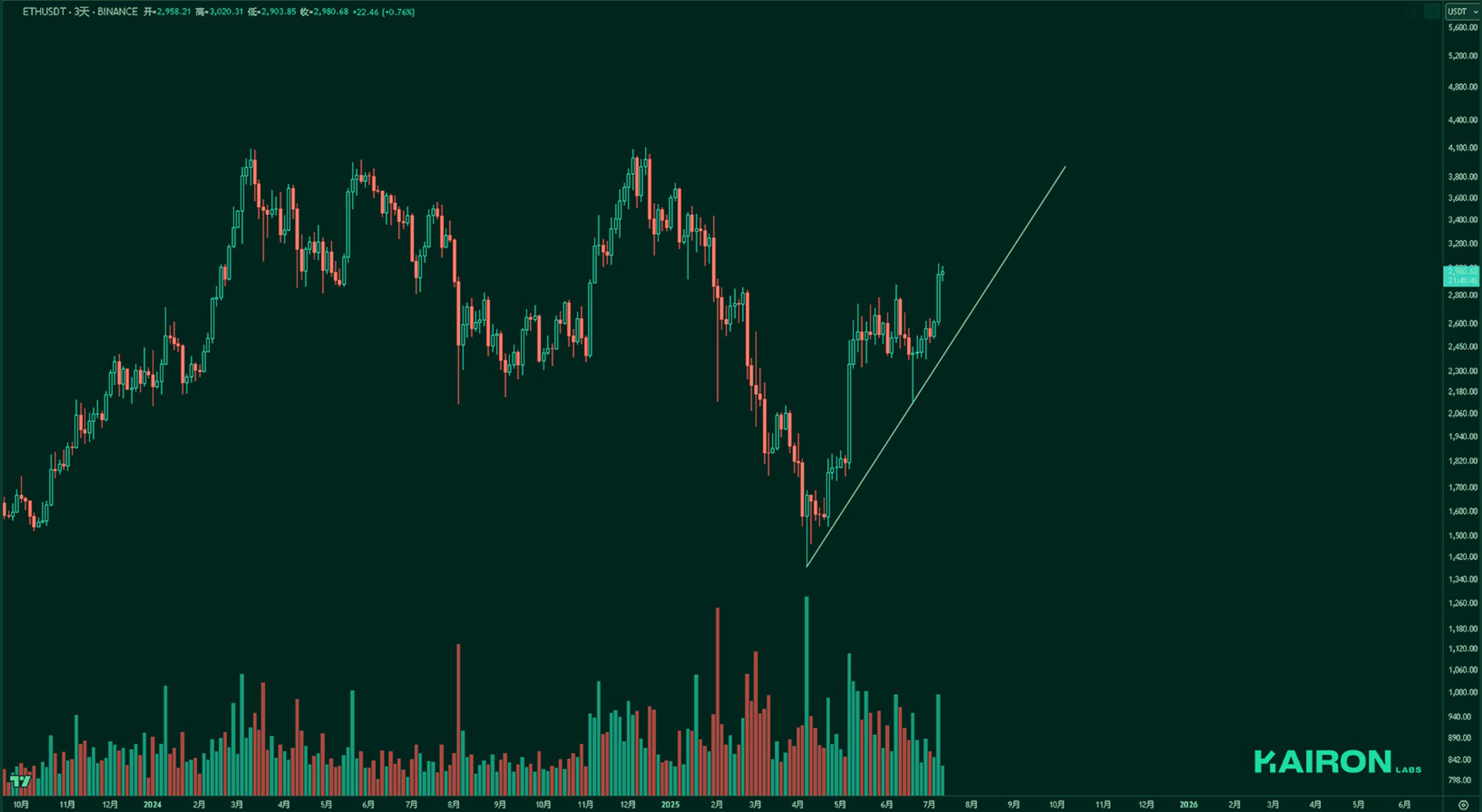 ETH chart | Kairon Labs Crypto Market Pulse - July 14, 2025