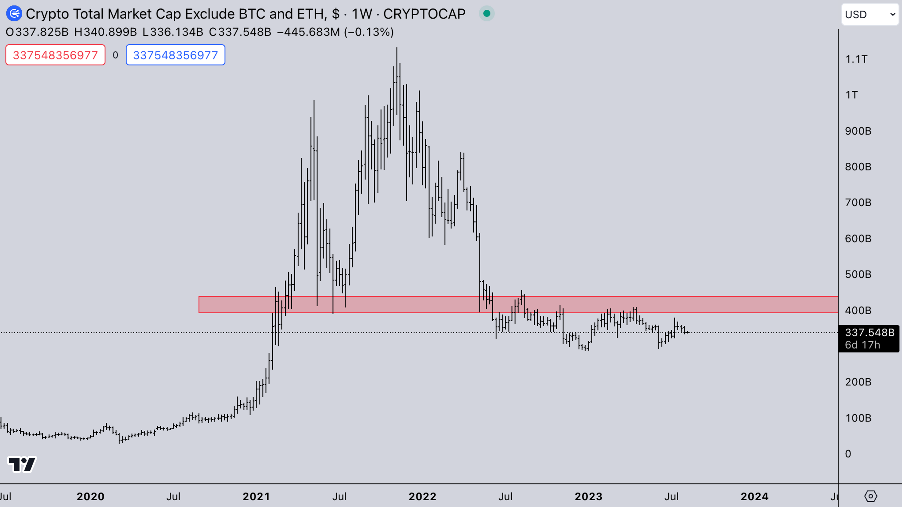 TOTAL3 USD market August 7, 2023 | Kairon Labs - Crypto Market Makers