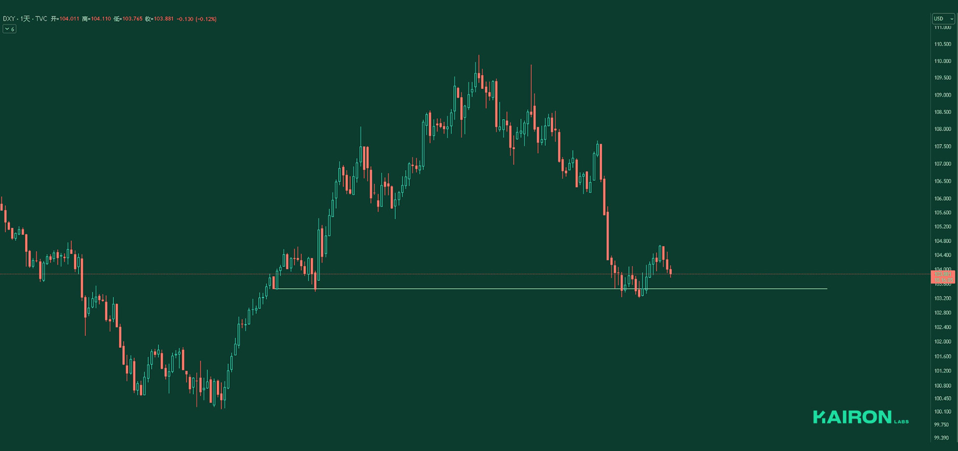DXY chart | Kairon Labs Crypto Market Pulse - March 31, 2025