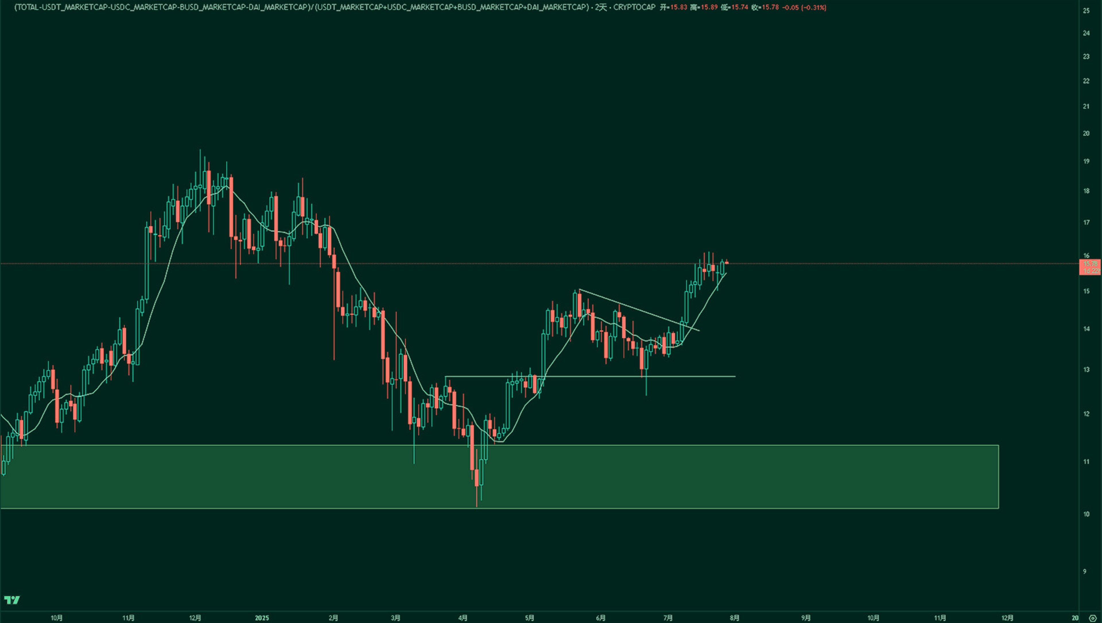 Market Leverage Ratio | Kairon Labs Crypto Market Pulse - July 28, 2025