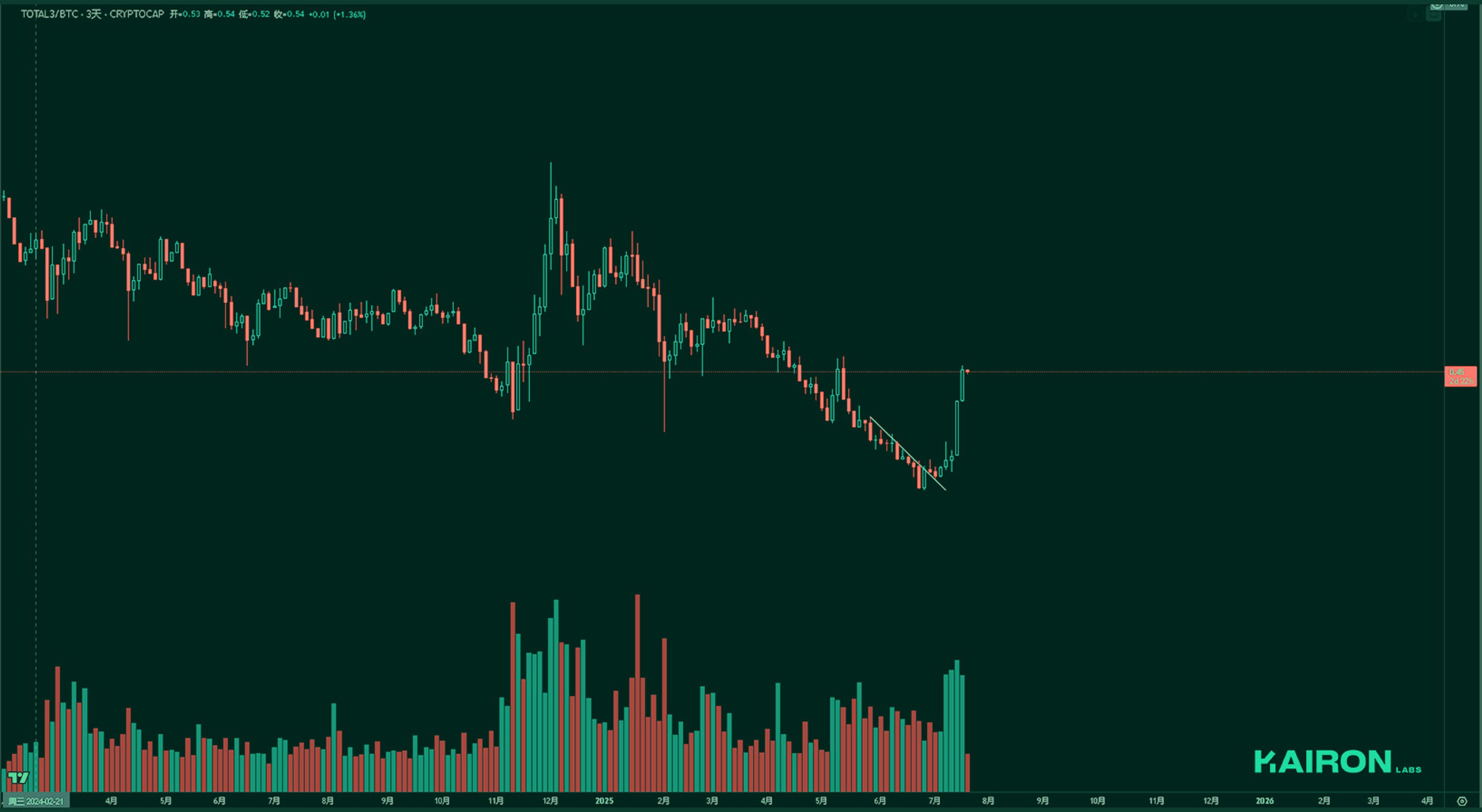 TOTAL3BTC chart | Kairon Labs Crypto Market Pulse - July 21, 2025