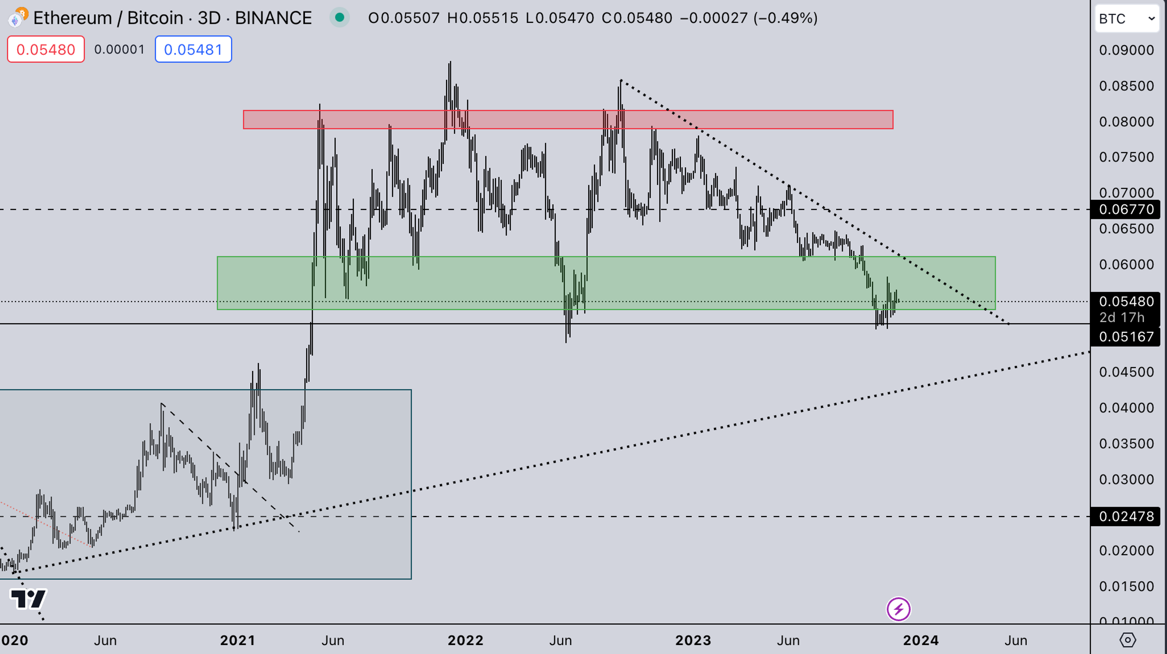 ETH/BTC Index: Kairon Labs Weekly Analysis - November 27