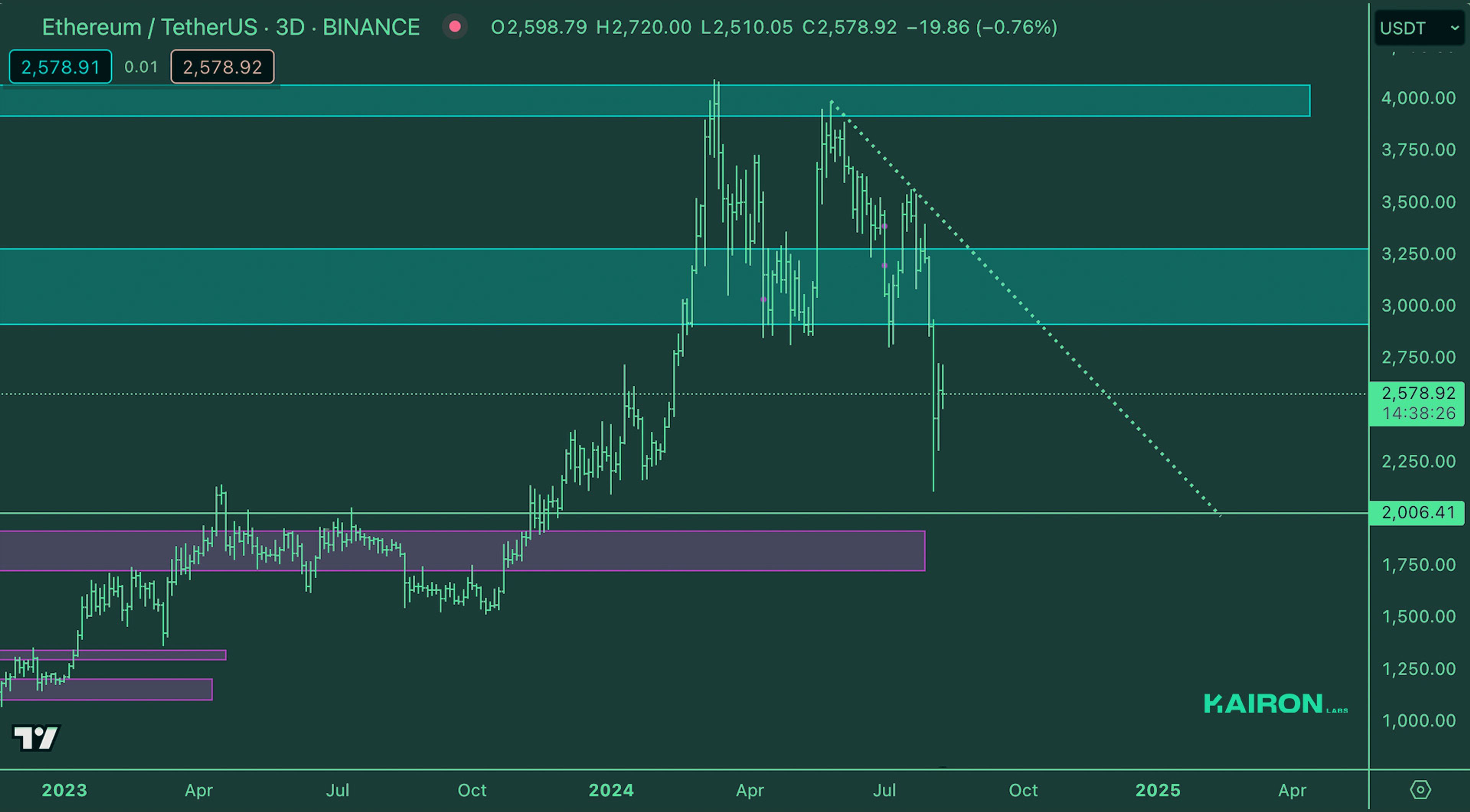 Crypto Market Pulse: August 12, 2024: Kairon Labs Crypto Market Insights - ETH