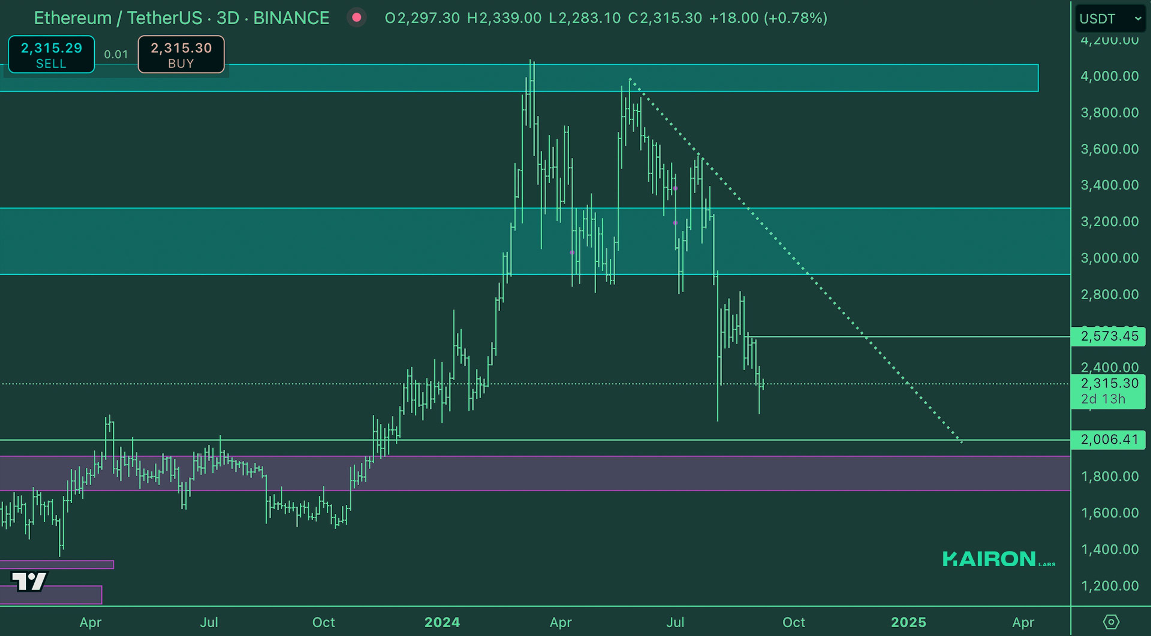 Crypto Market Pulse: September 9, 2024: Kairon Labs Crypto Market Insights - ETH