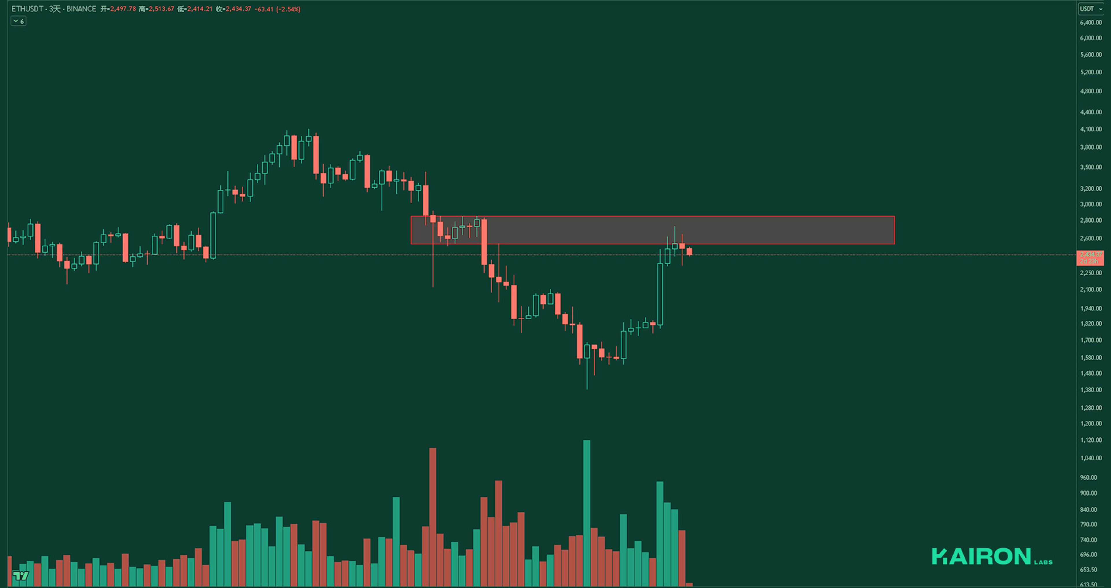 ETH chart | Kairon Labs Crypto Market Pulse - May 19, 2025