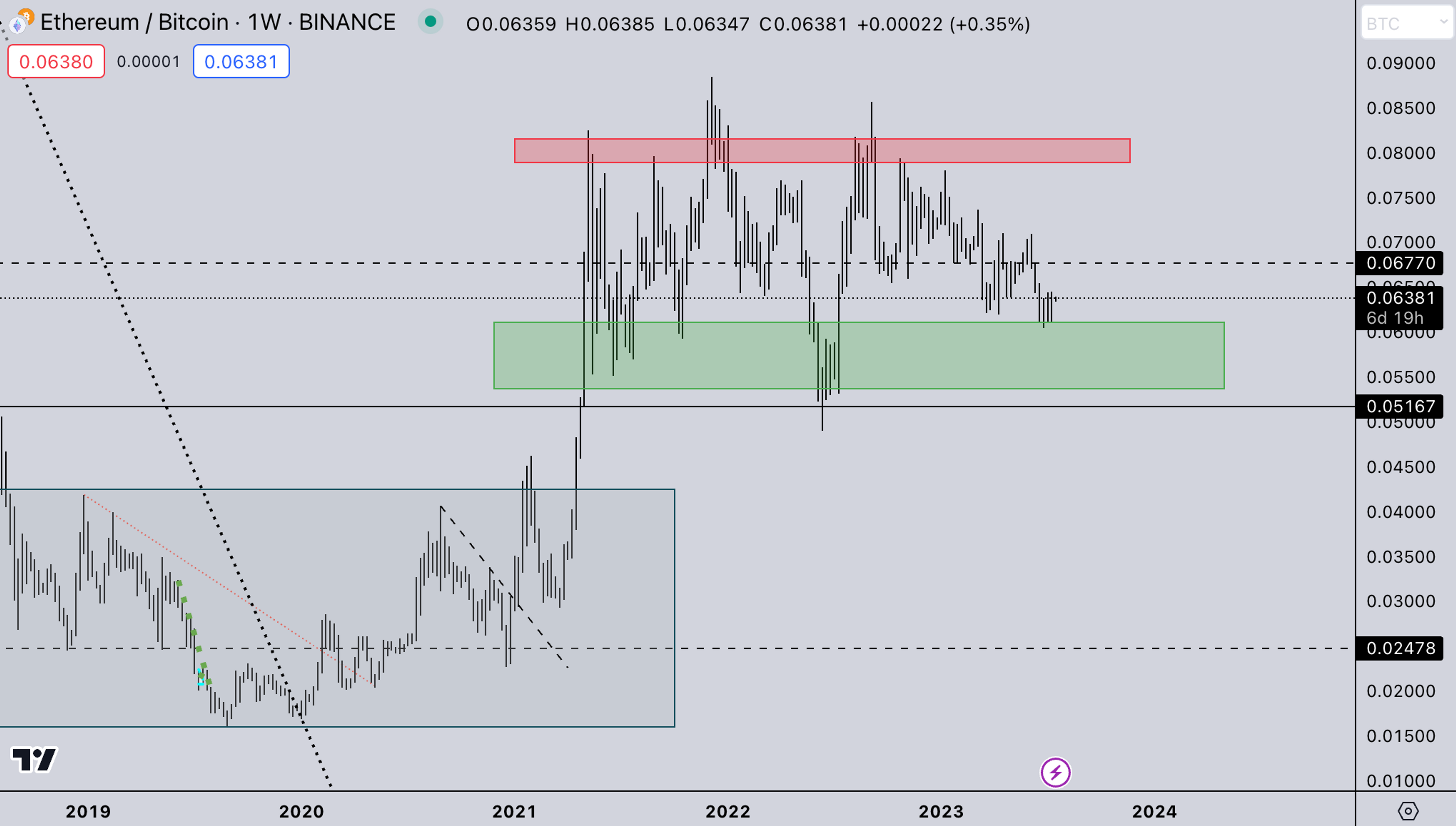 Crypto News Today: ETH/BTC Market Chart - July 17, 2023