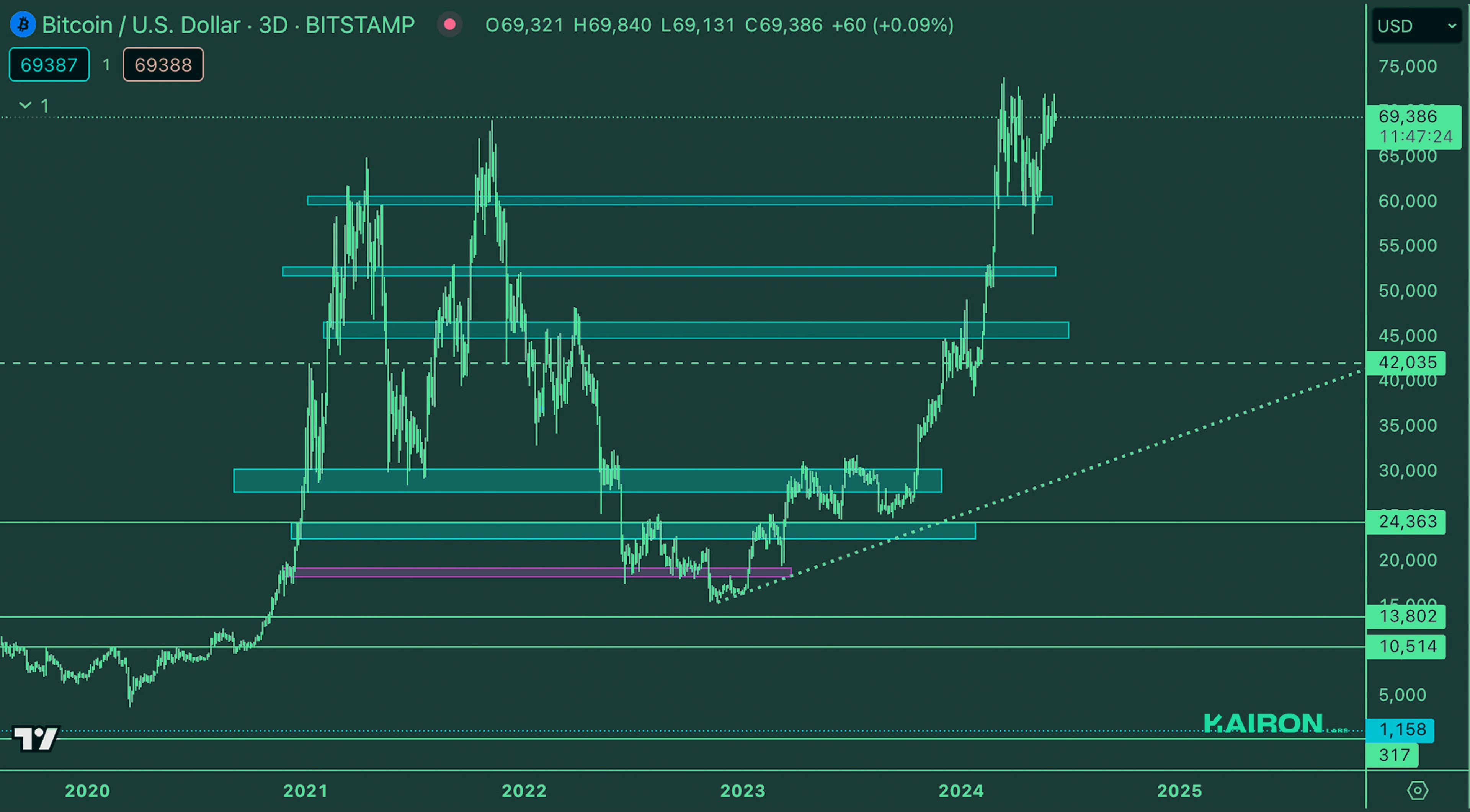 BTC Market | Kairon Labs Crypto Market Maker Trader Insight - June 11, 2024