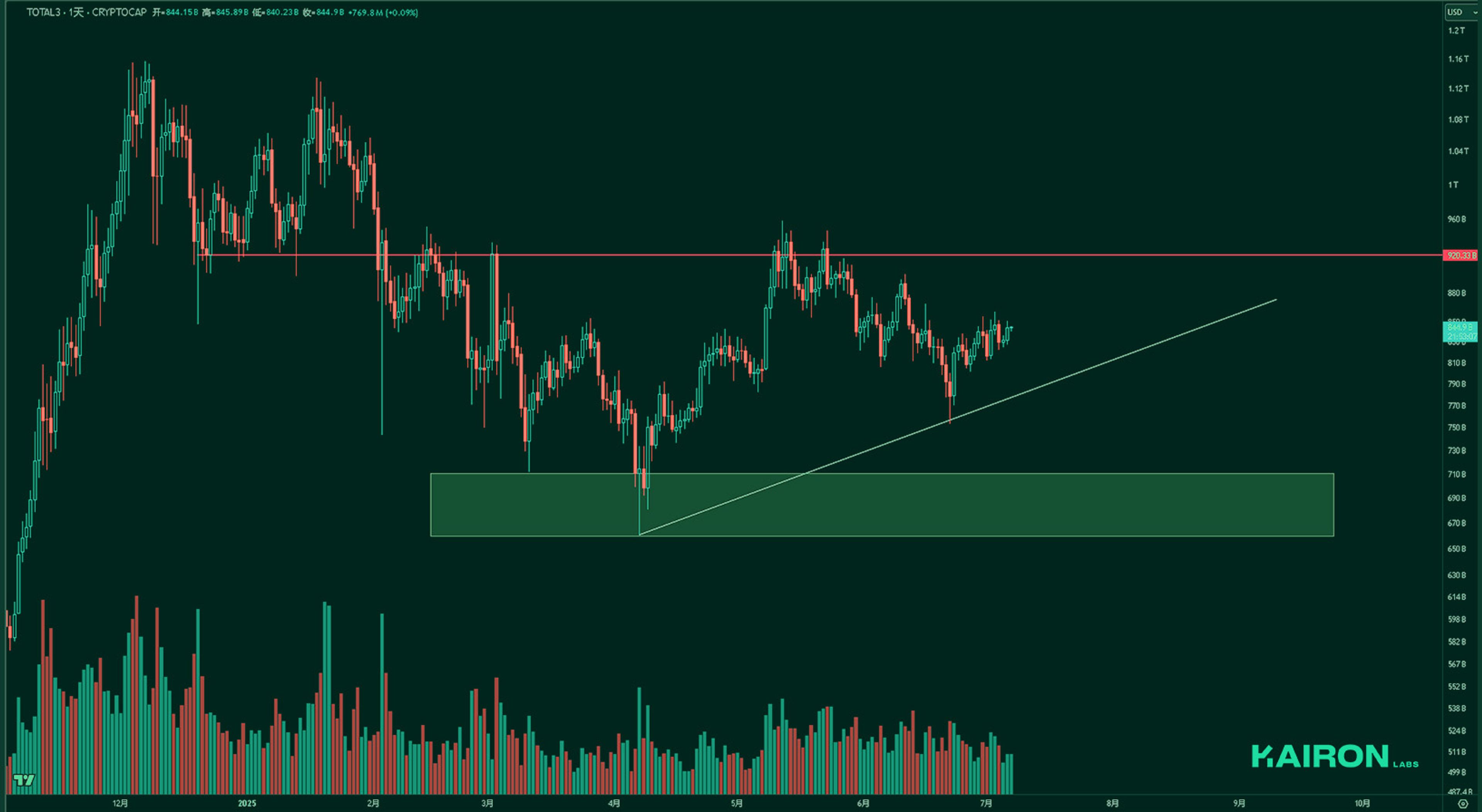 TOTAL3 chart | Kairon Labs Crypto Market Pulse - July 7, 2025