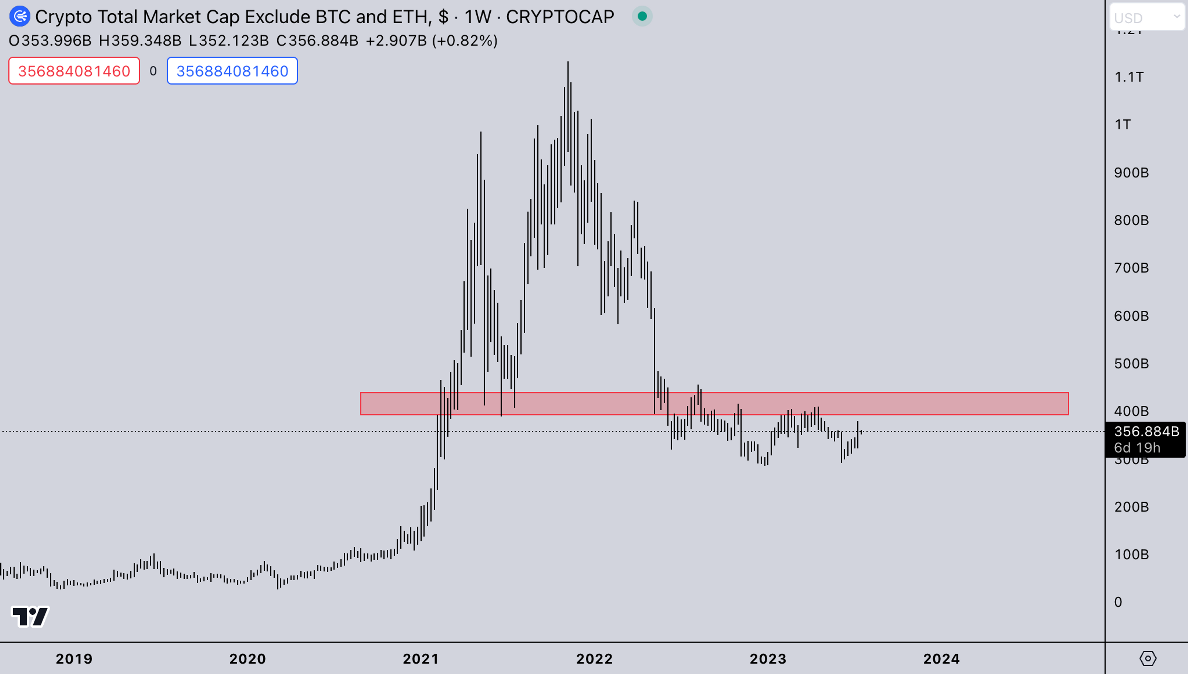 Crypto News Today: TOTAL3 USD Market Chart - July 17, 2023