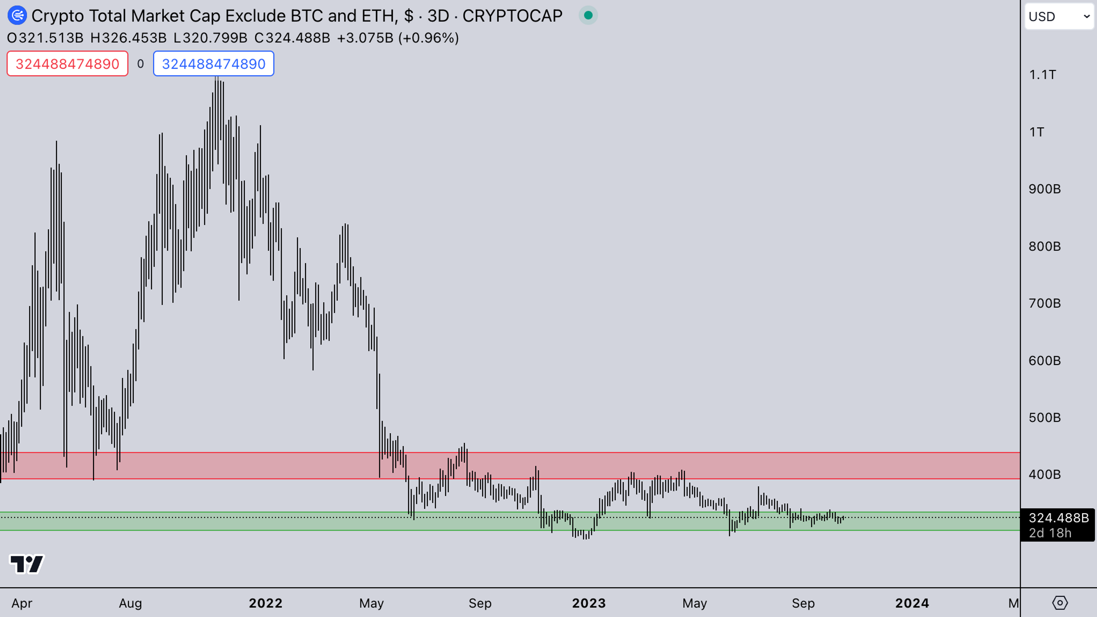 TOTAL3 USD Market | Kairon Labs Weekly Crypto Market Analysis - October 17, 2023