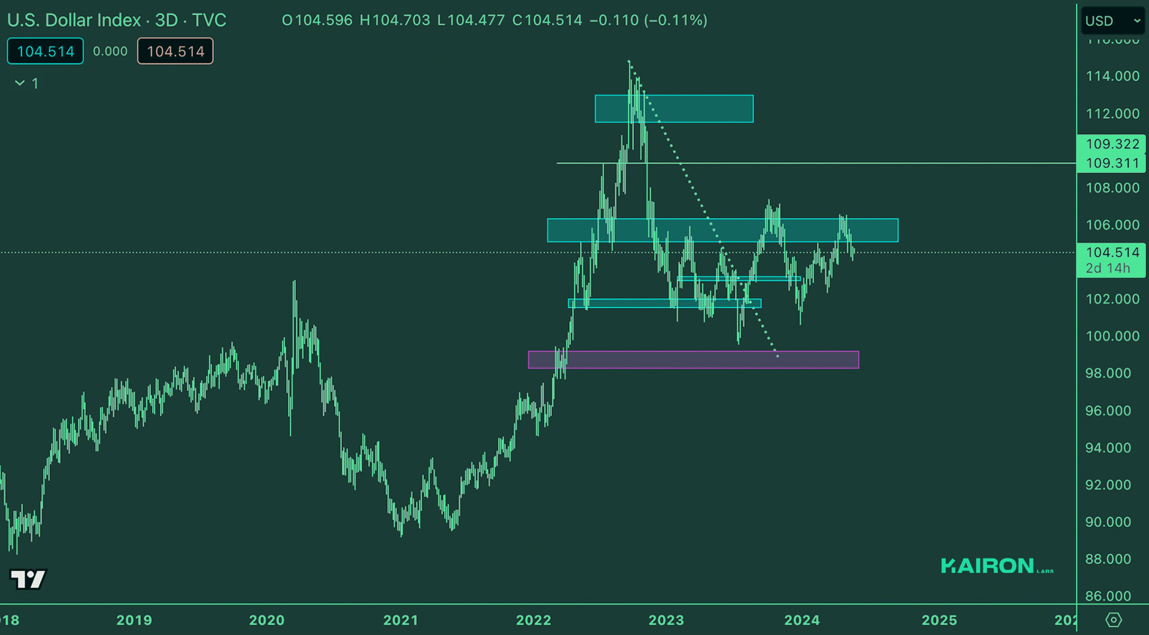 Legacy DXY | Crypto Market Update - Kairon Labs