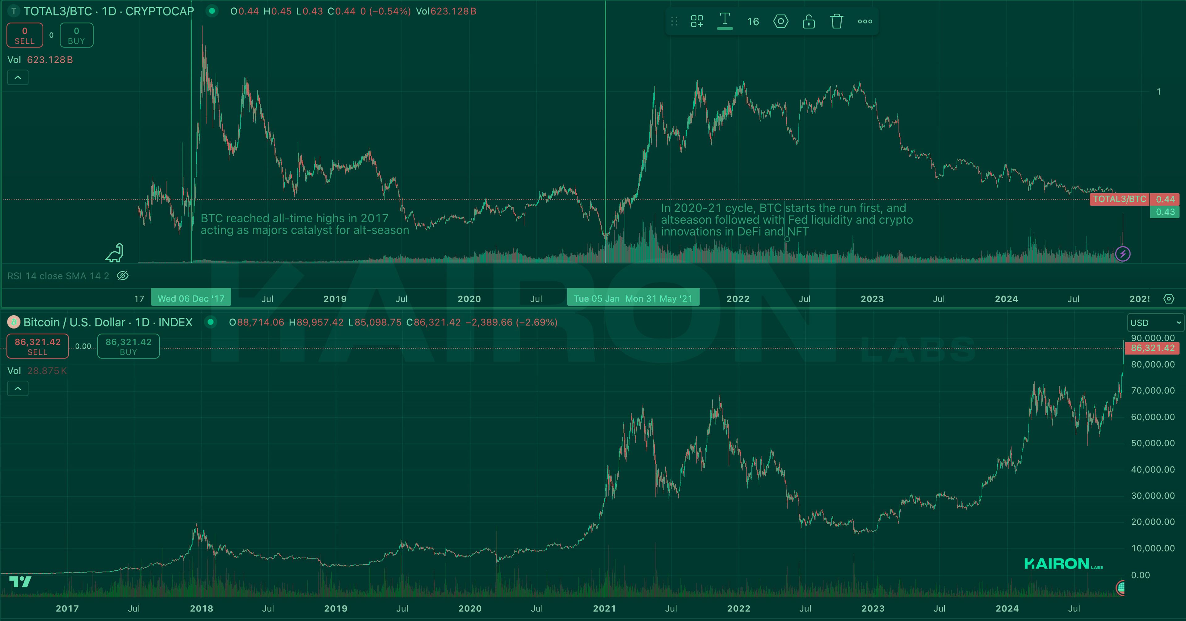 2017 and 2020-2021 Bull Run