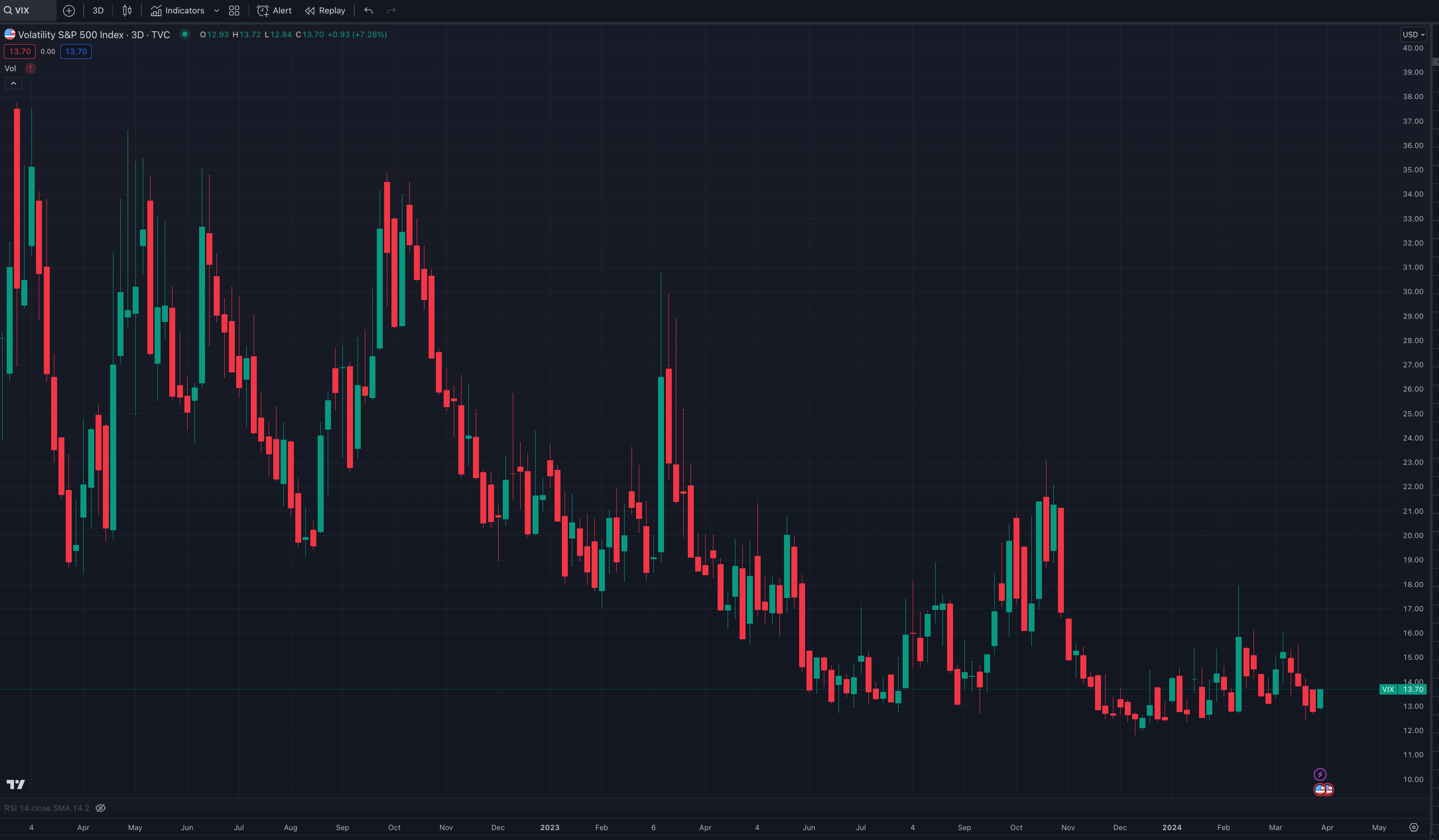 VIX Market | Kairon Labs Crypto Market Maker Trader Insight - April 1, 2024
