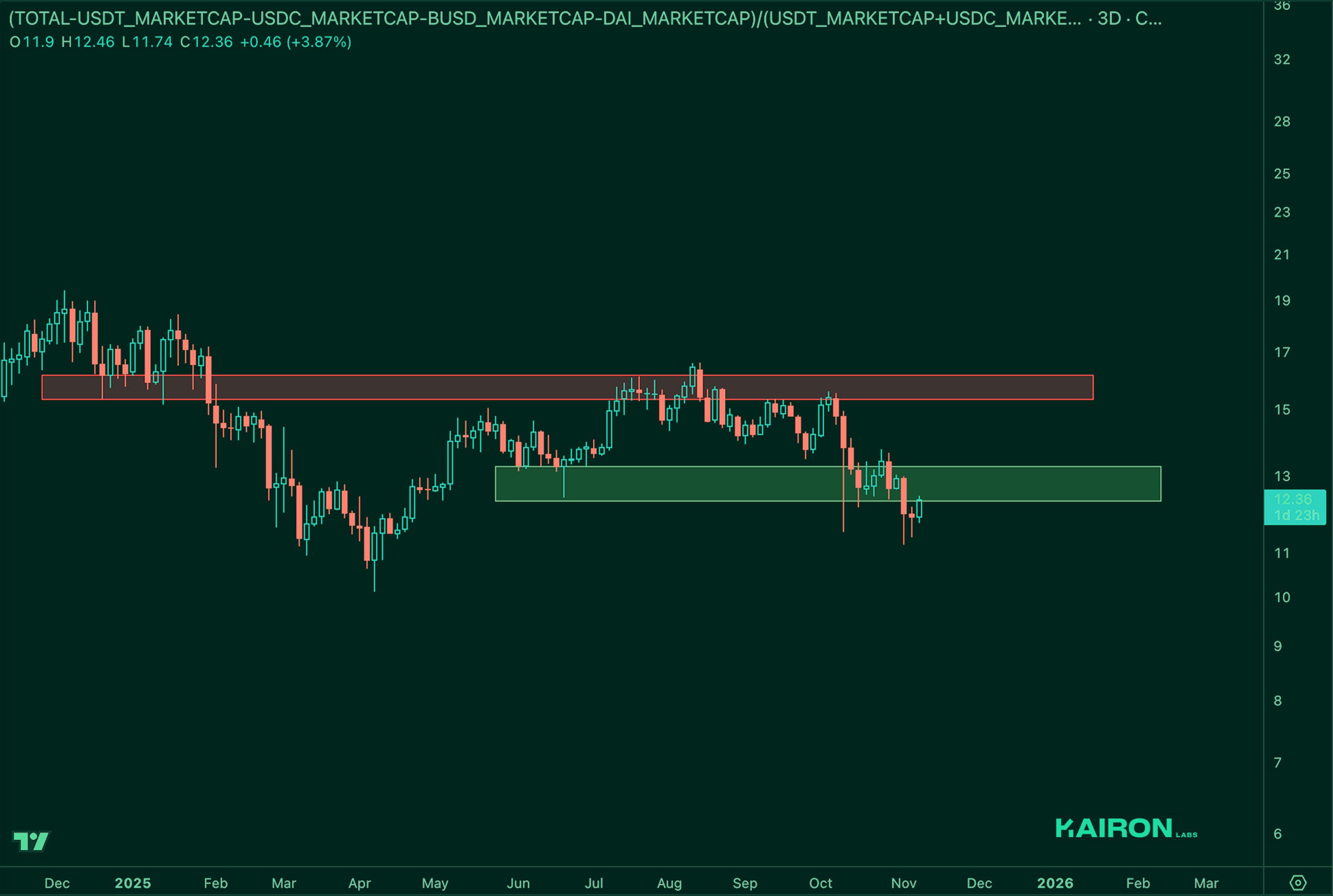 Market Leverage Ratio | Kairon Labs Crypto Market Pulse - November 11, 2025