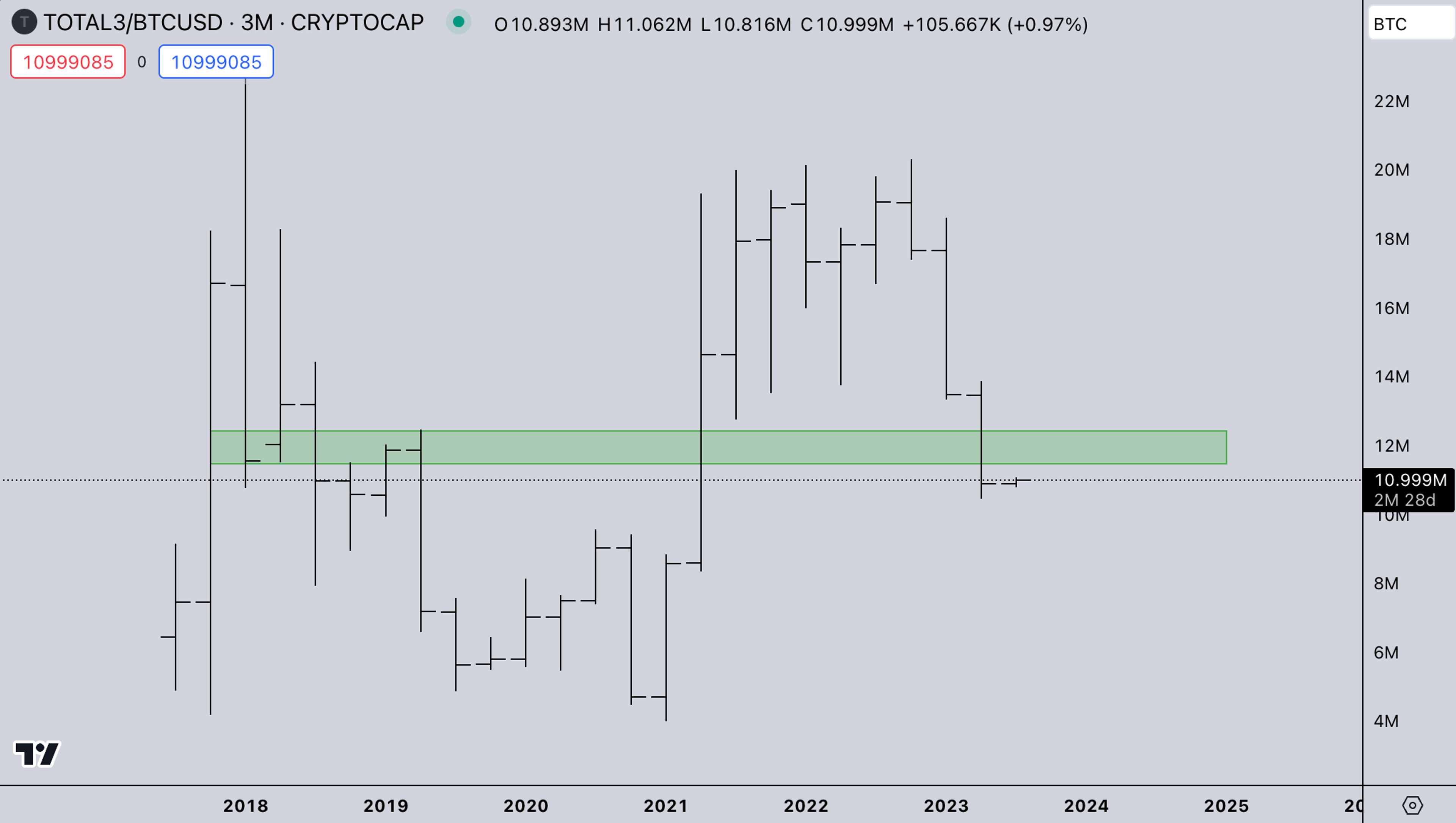TOTAL3?BTC | July 3, 2023 | Kairon Labs Photo