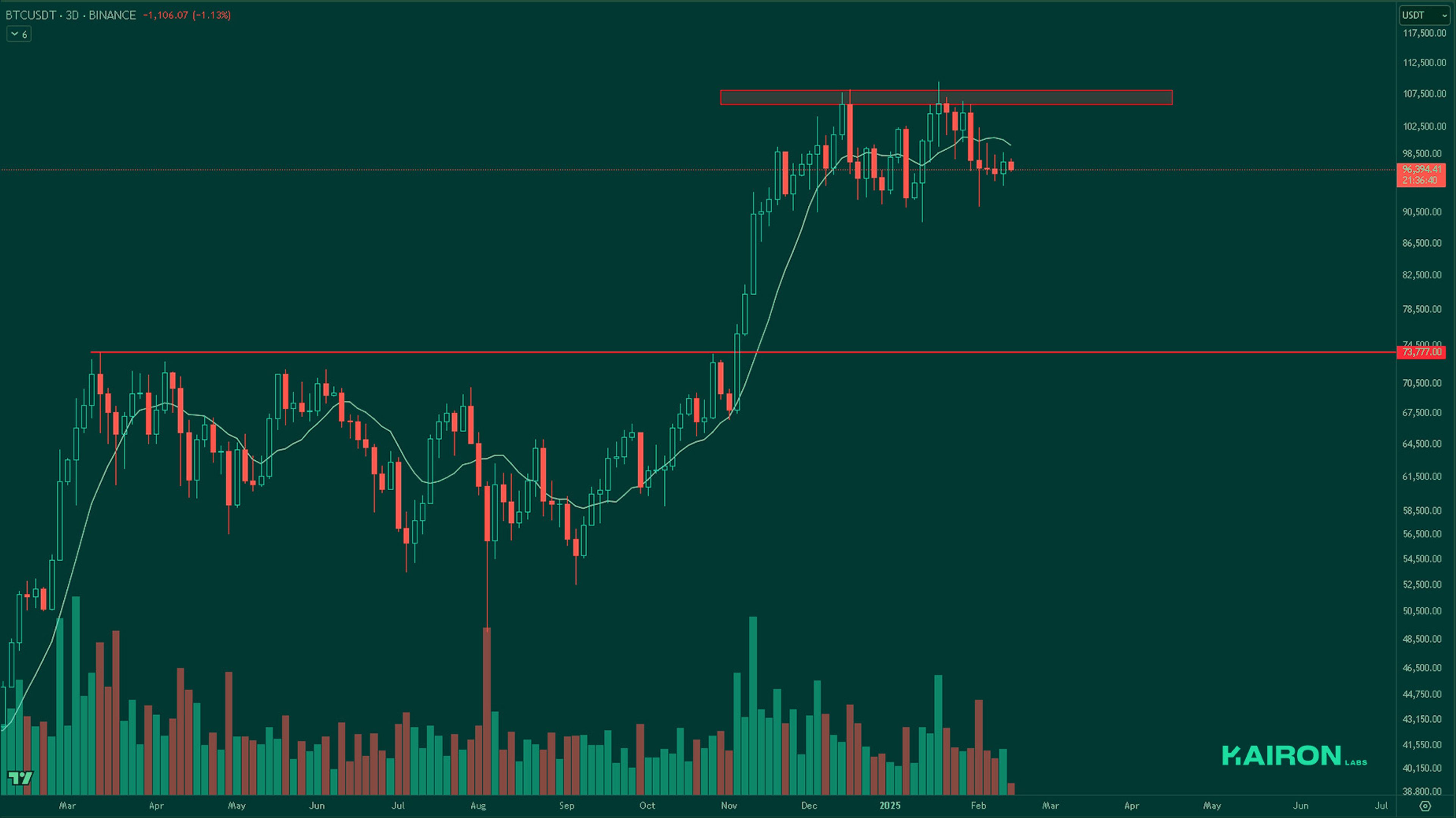 BTC chart | Kairon Labs Crypto Market Pulse - February 17, 2025