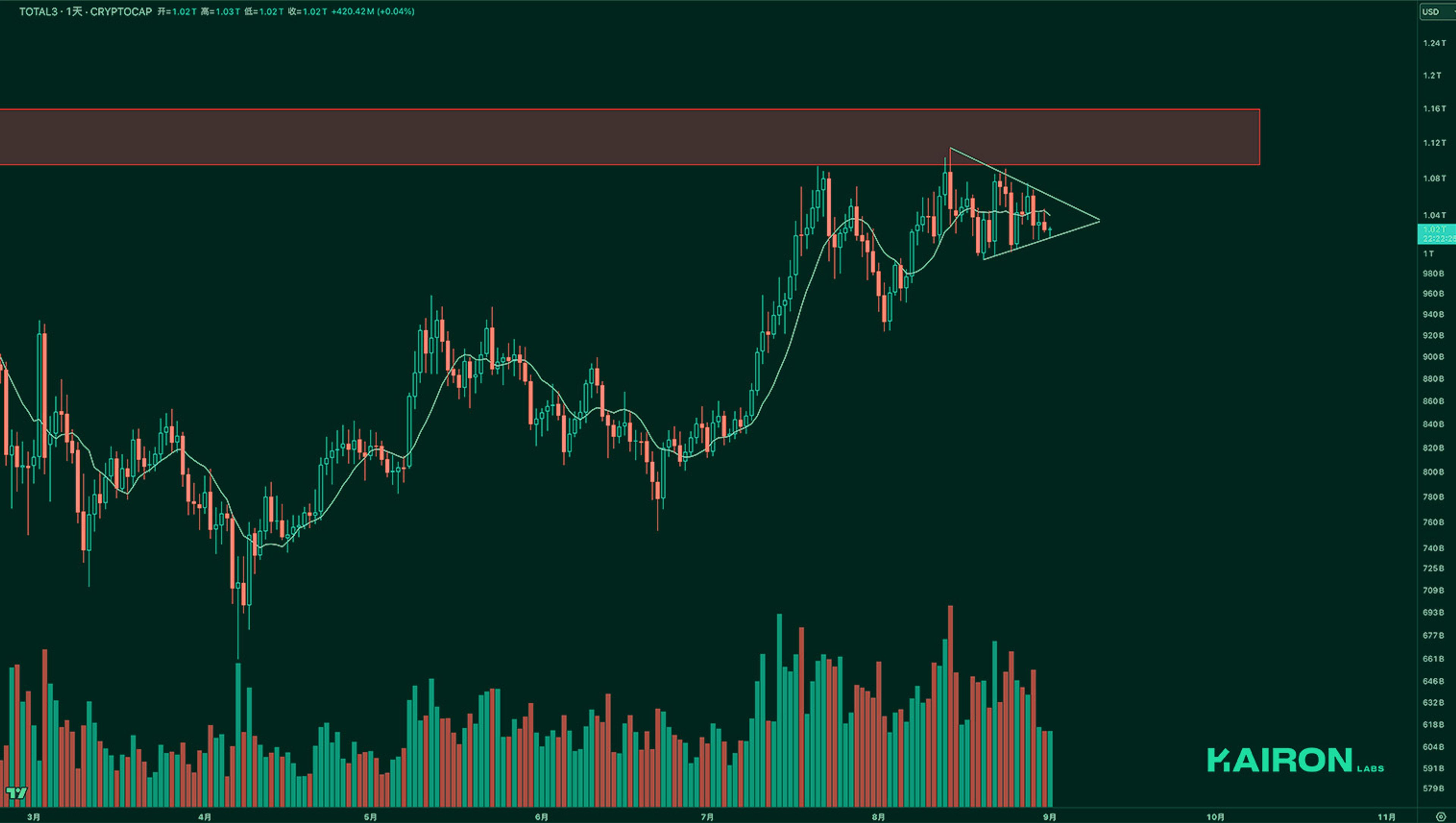 TOTAL3 chart | Kairon Labs Crypto Market Pulse - September 01, 2025