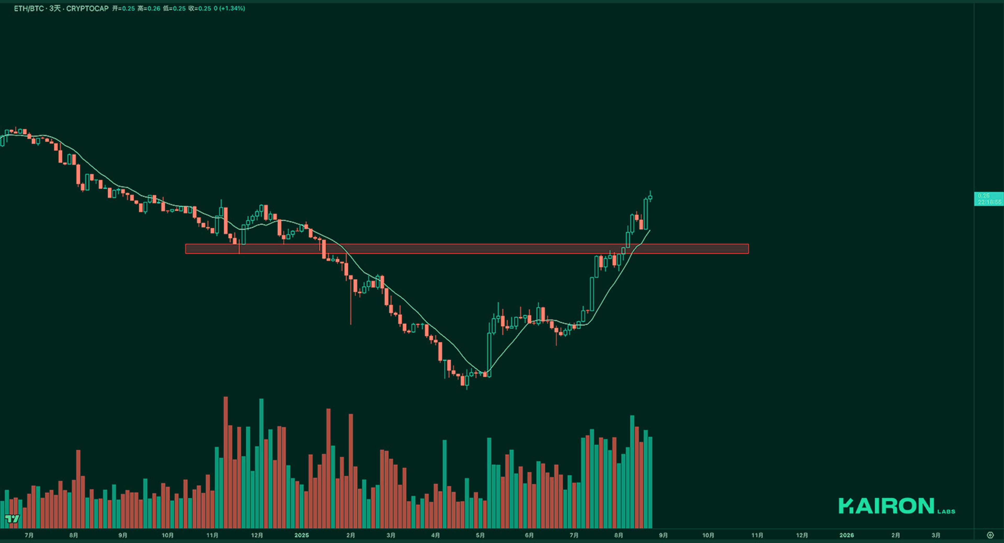 ETH/BTC chart | Kairon Labs Crypto Market Pulse - August 26, 2025