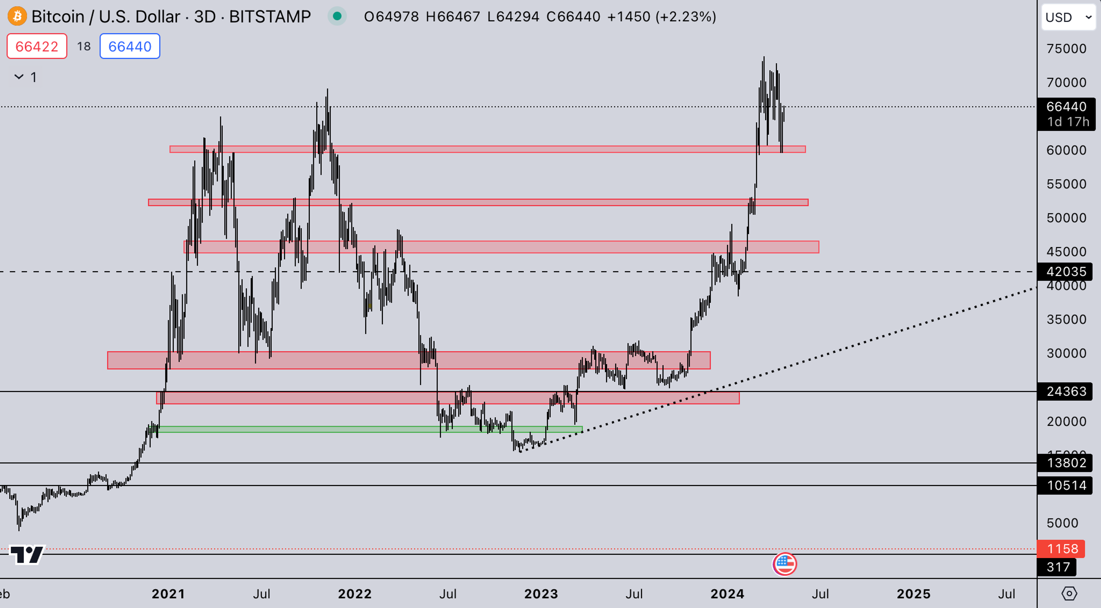 BTC Weekly | Crypto Market Update - Kairon Labs