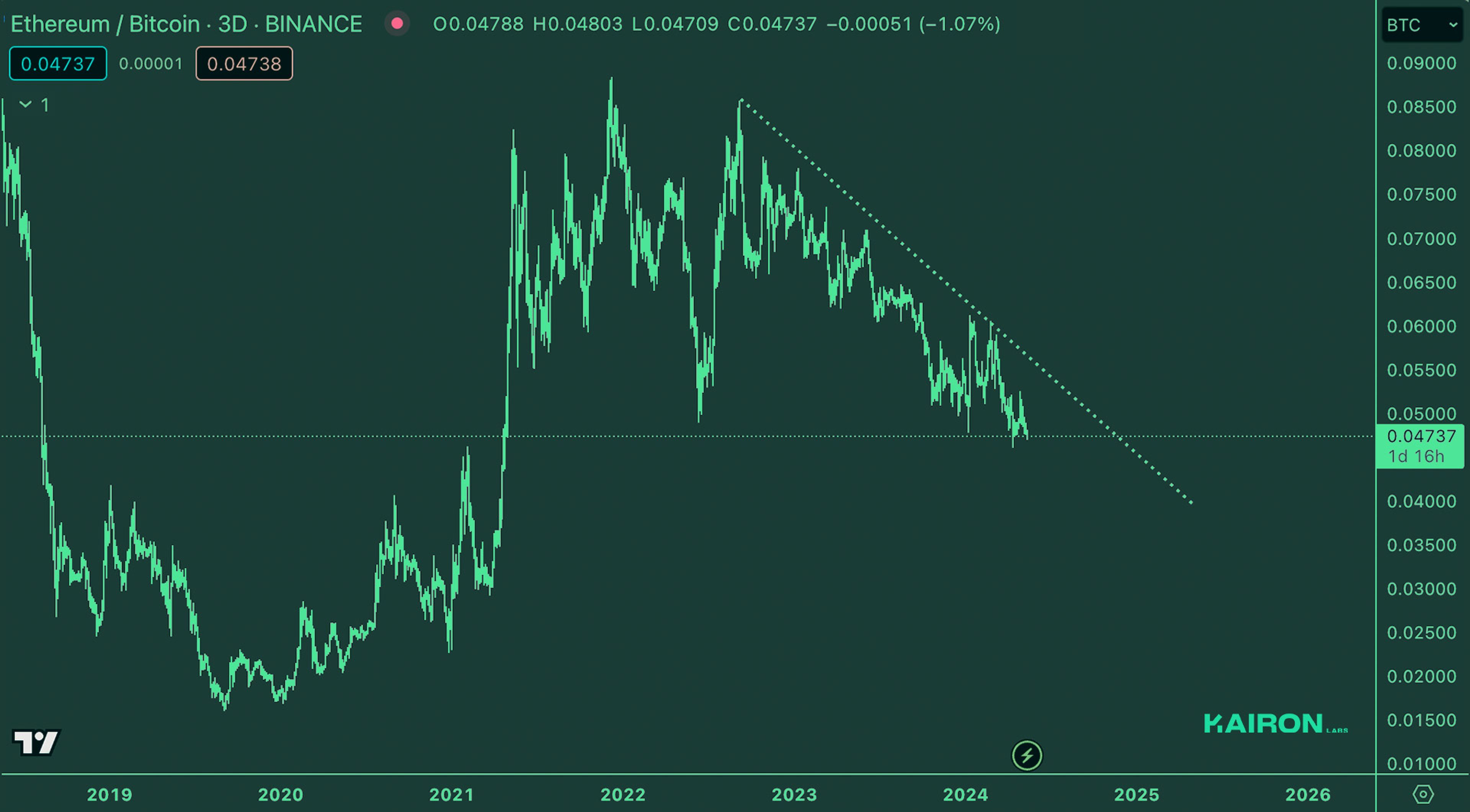 ETH/BTC Market | Kairon Labs Crypto Market Maker Trader Insight - May 13, 2024