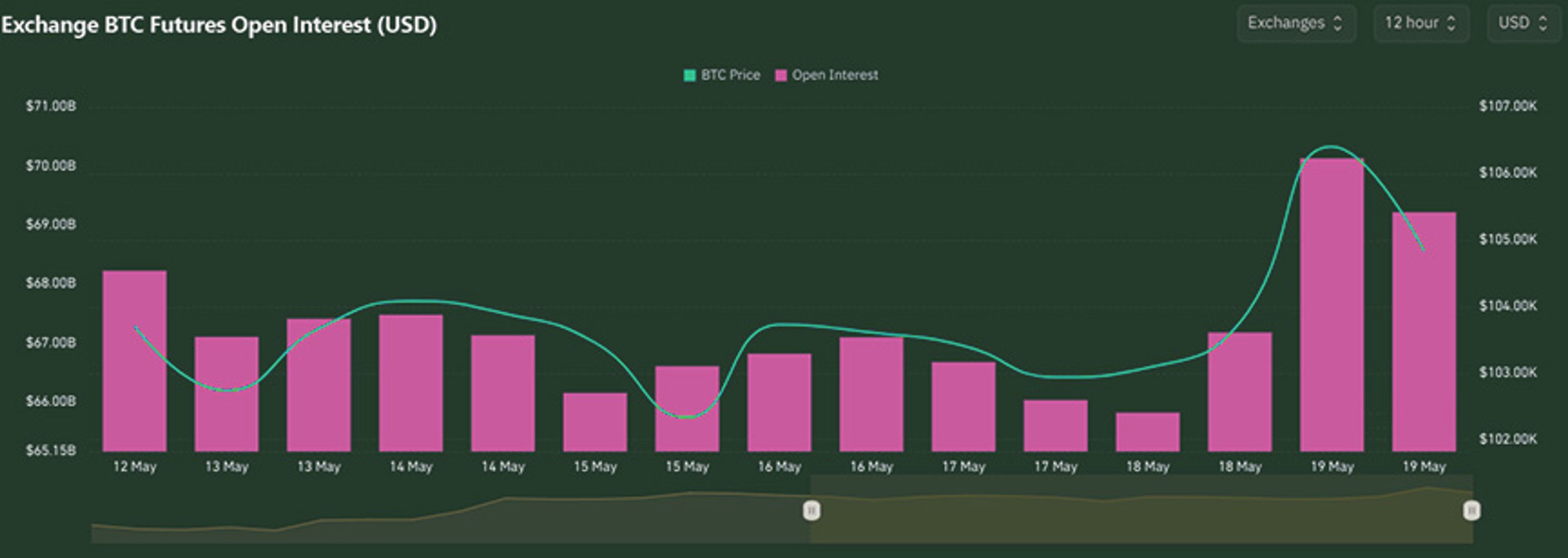 BTC Open Interest | Kairon Labs Crypto Market Pulse - May 19, 2025