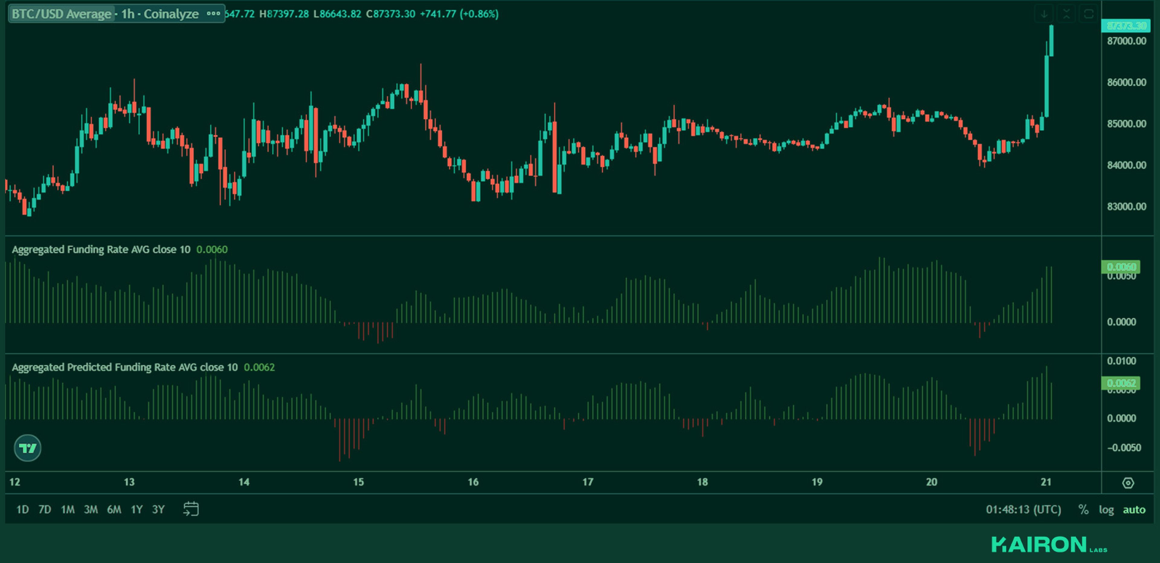 BTC perps funding | Kairon Labs Crypto Market Pulse - April 21, 2025
