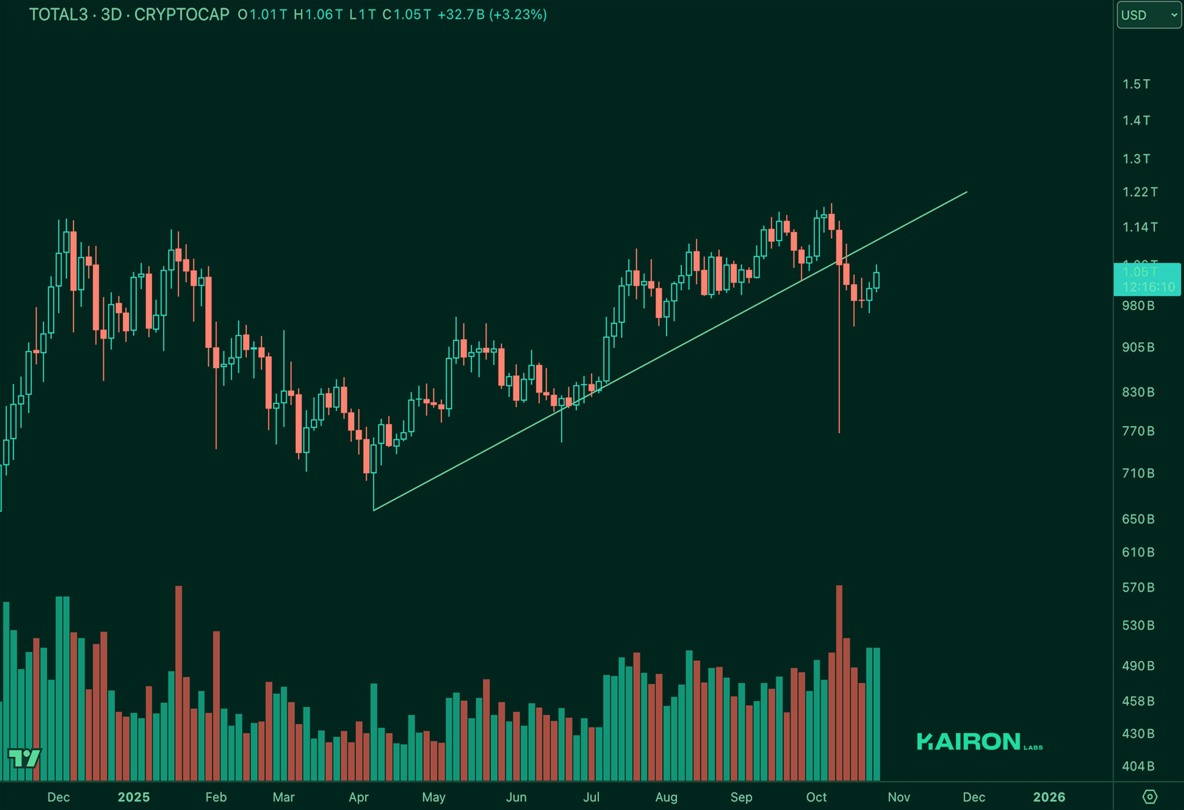 TOTAL3 chart | Kairon Labs Crypto Market Pulse - October 28, 2025