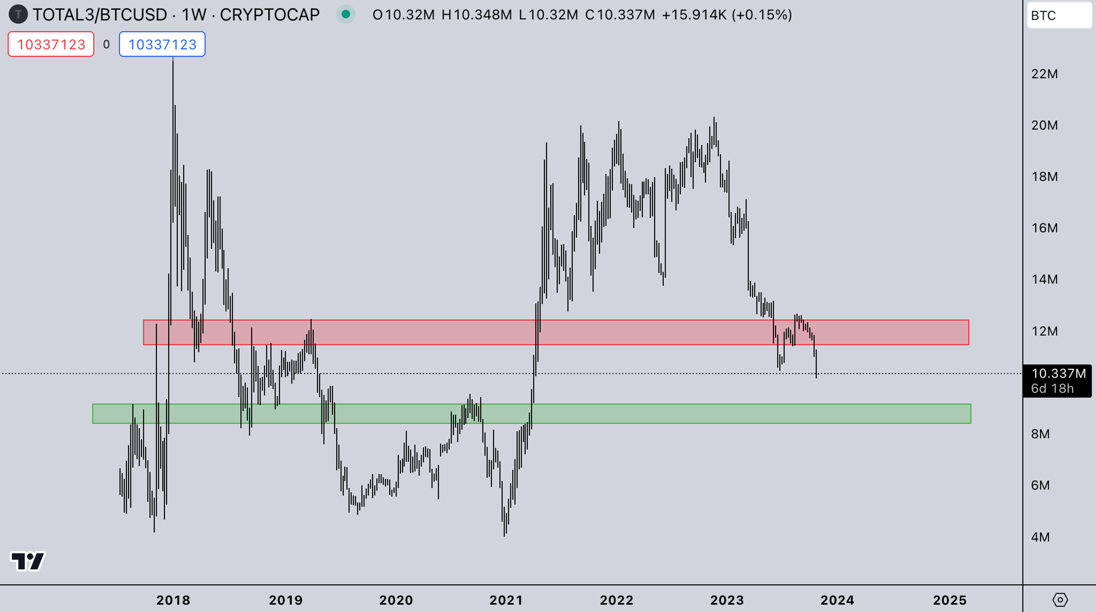 TOTAL3 BTC Market - Kairon Labs Crypto Weekly Analysis (Market Makers)