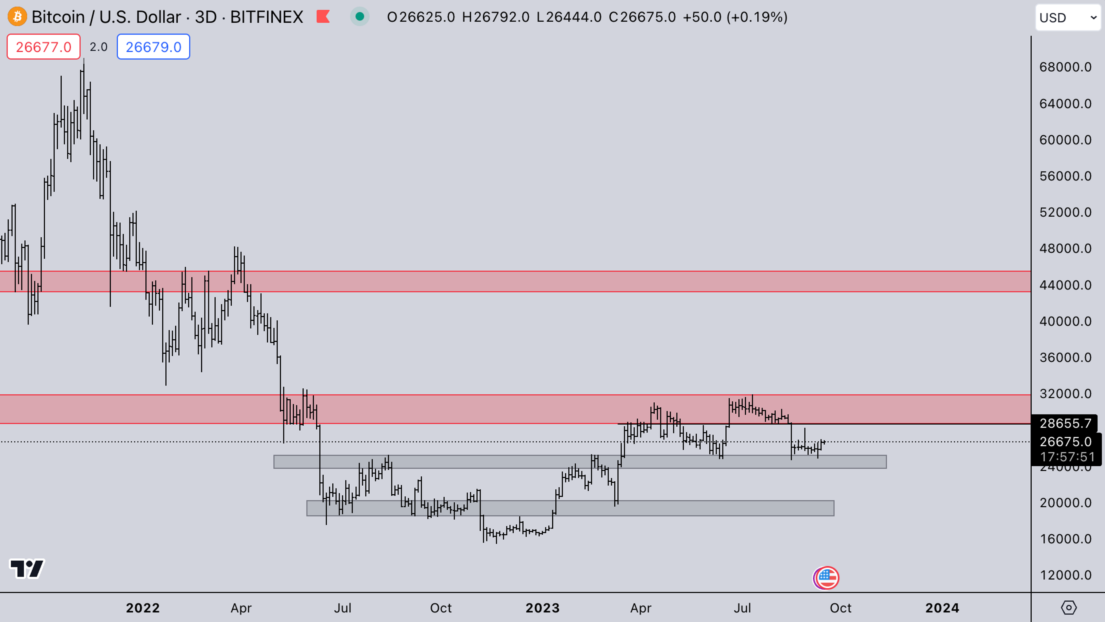 BTC Bitcoin Market Today | Sept 18, 19, 2023 | Kairon Labs - Crypto Market Makers