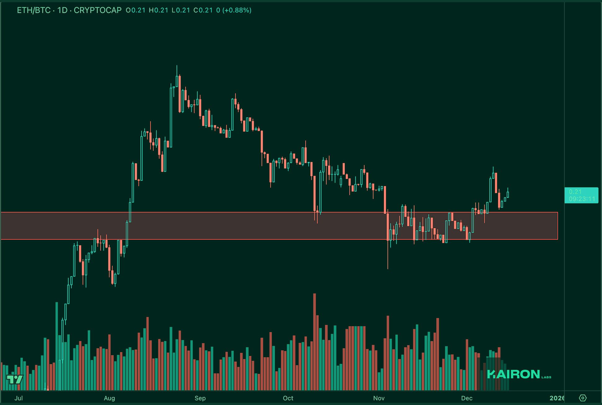 ETH/BTC chart | Kairon Labs Crypto Market Pulse - December 16, 2025