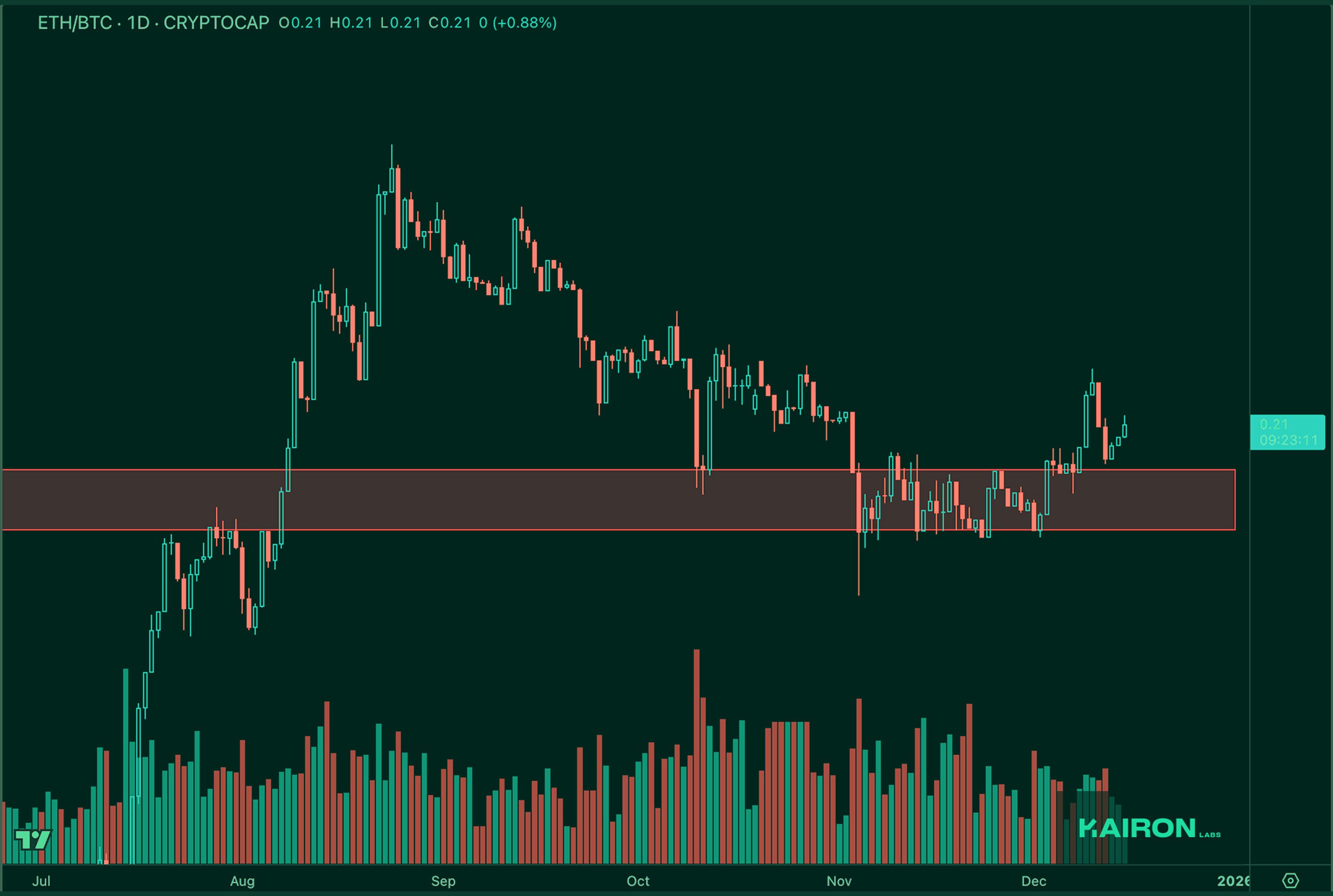 ETH/BTC chart | Kairon Labs Crypto Market Pulse - December 16, 2025