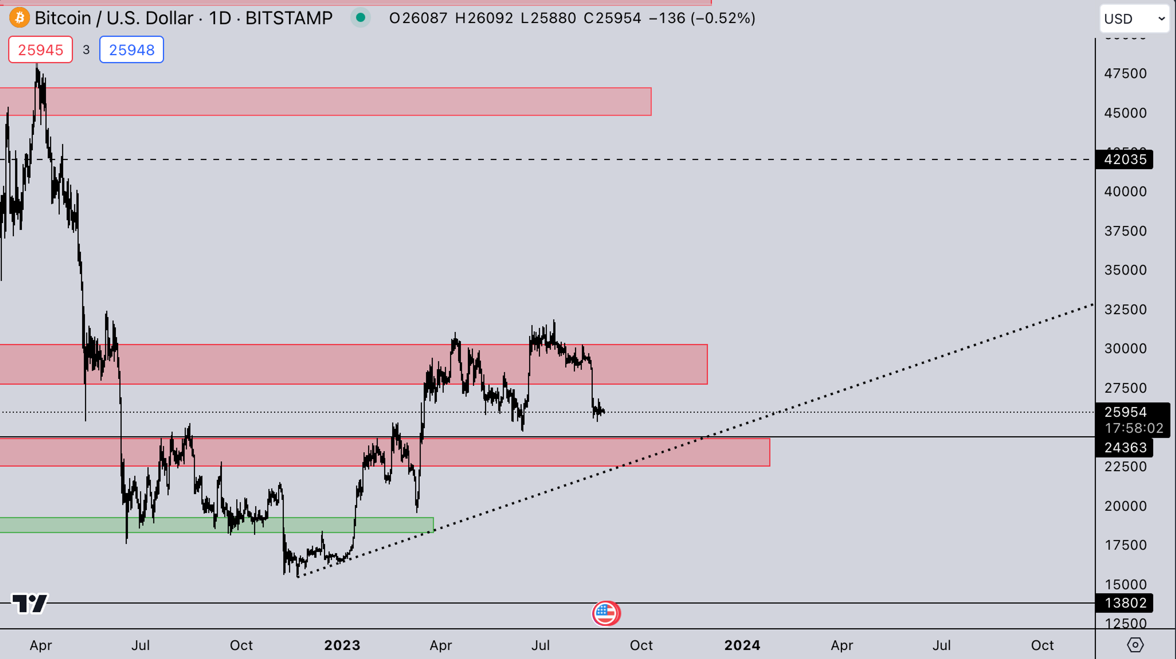 BTC Market | Crypto Market Weekly Analysis by Kairon Labs (Crypto Market Makers)