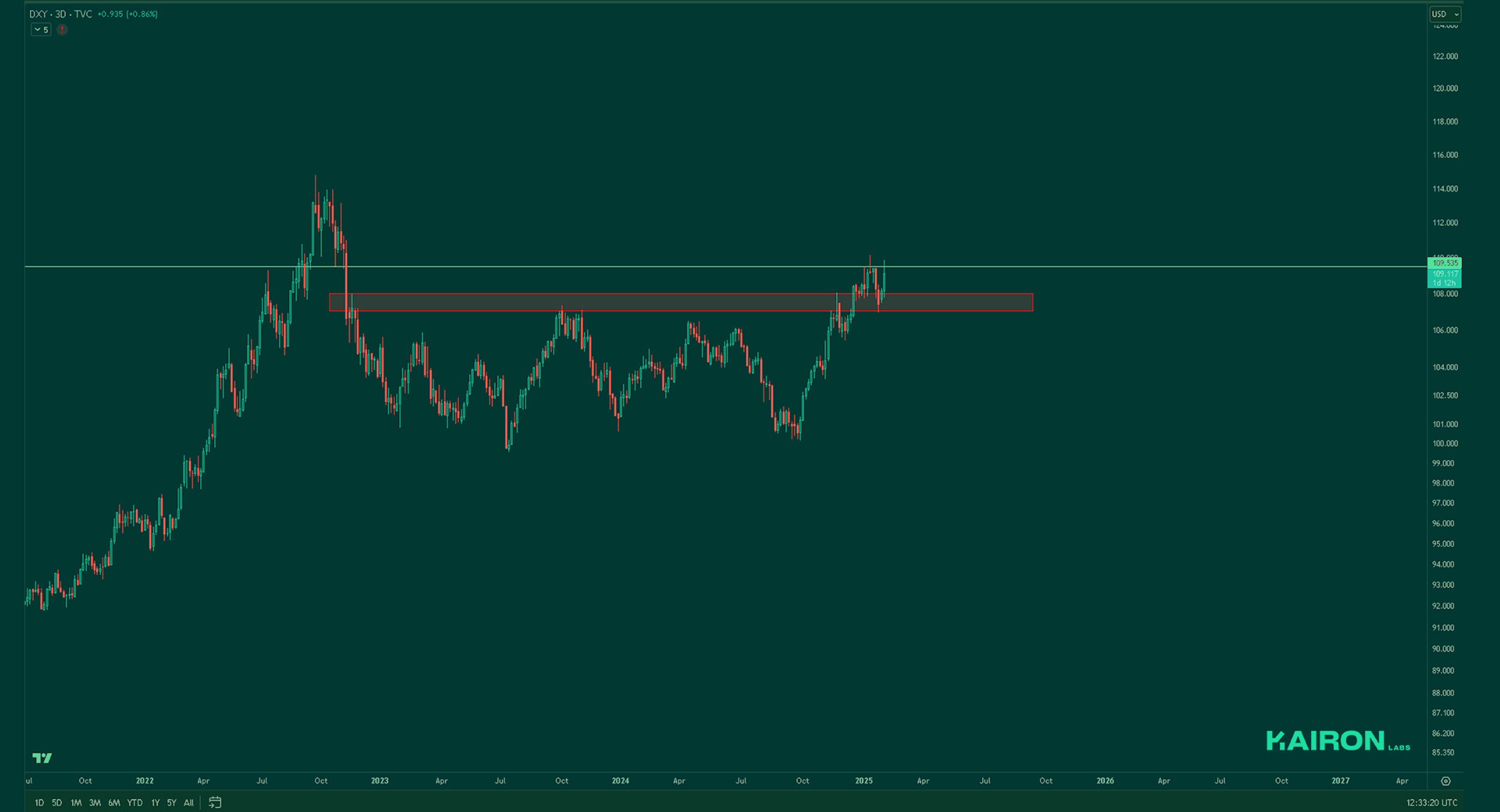 DXY chart | Kairon Labs Crypto Market Pulse - February 3, 2025