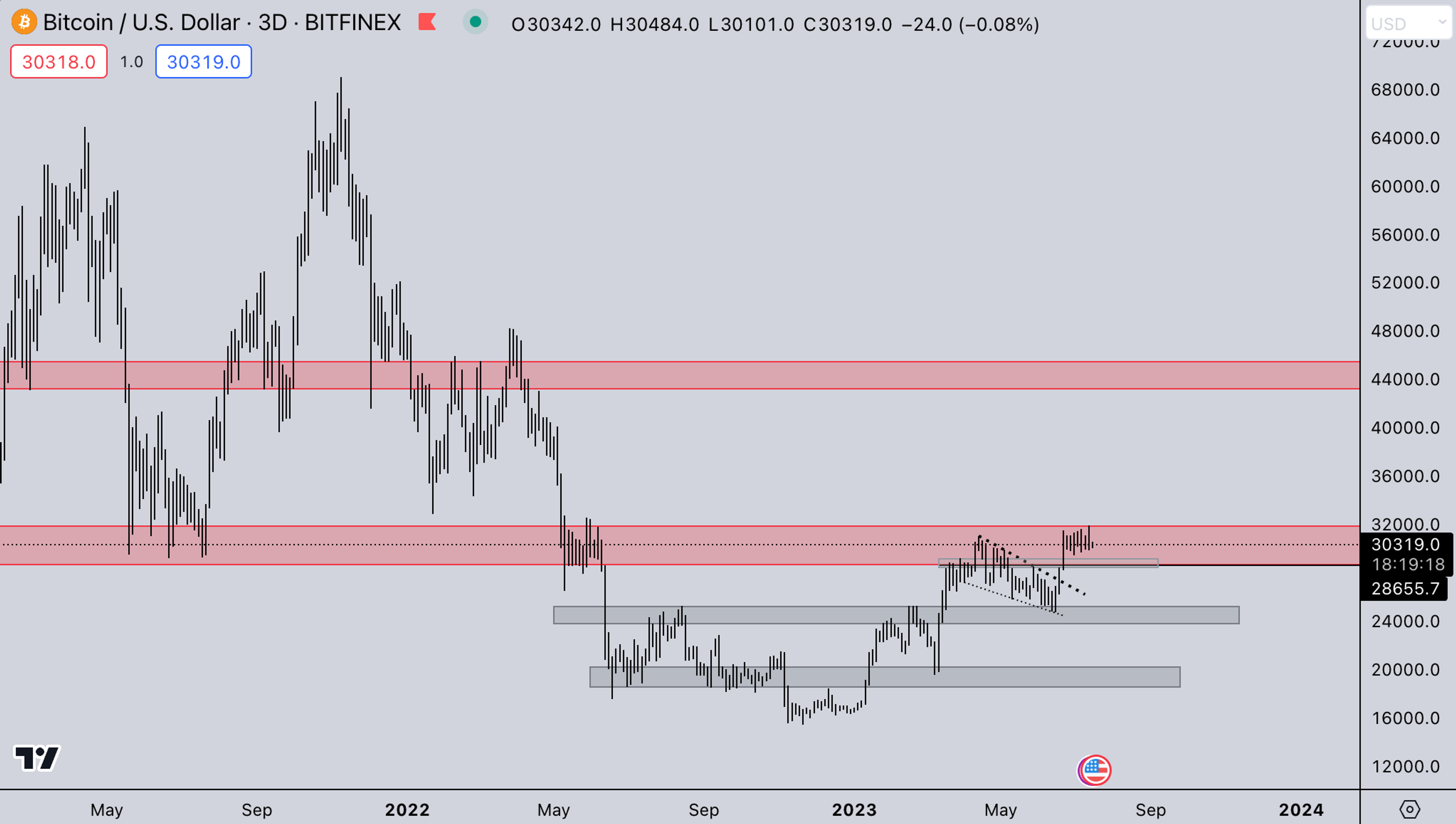 Crypto News Today: BTC Market Chart - July 17, 2023