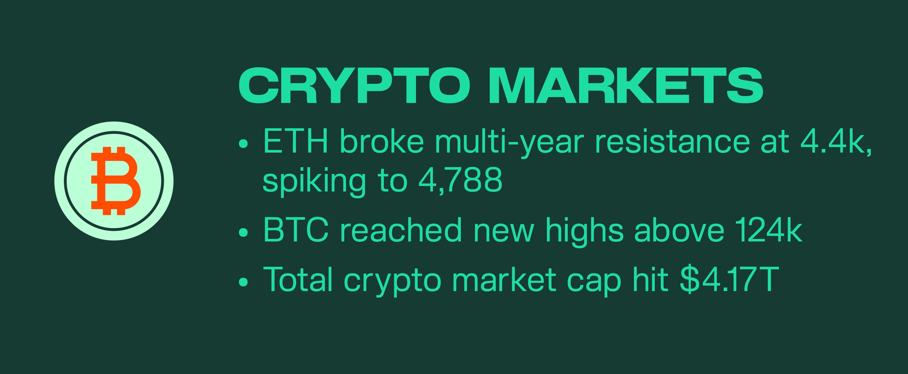 ETH nears all-time high, BTC hits fresh records, and global crypto market cap surges past $4T alongside S&P 500 highs.