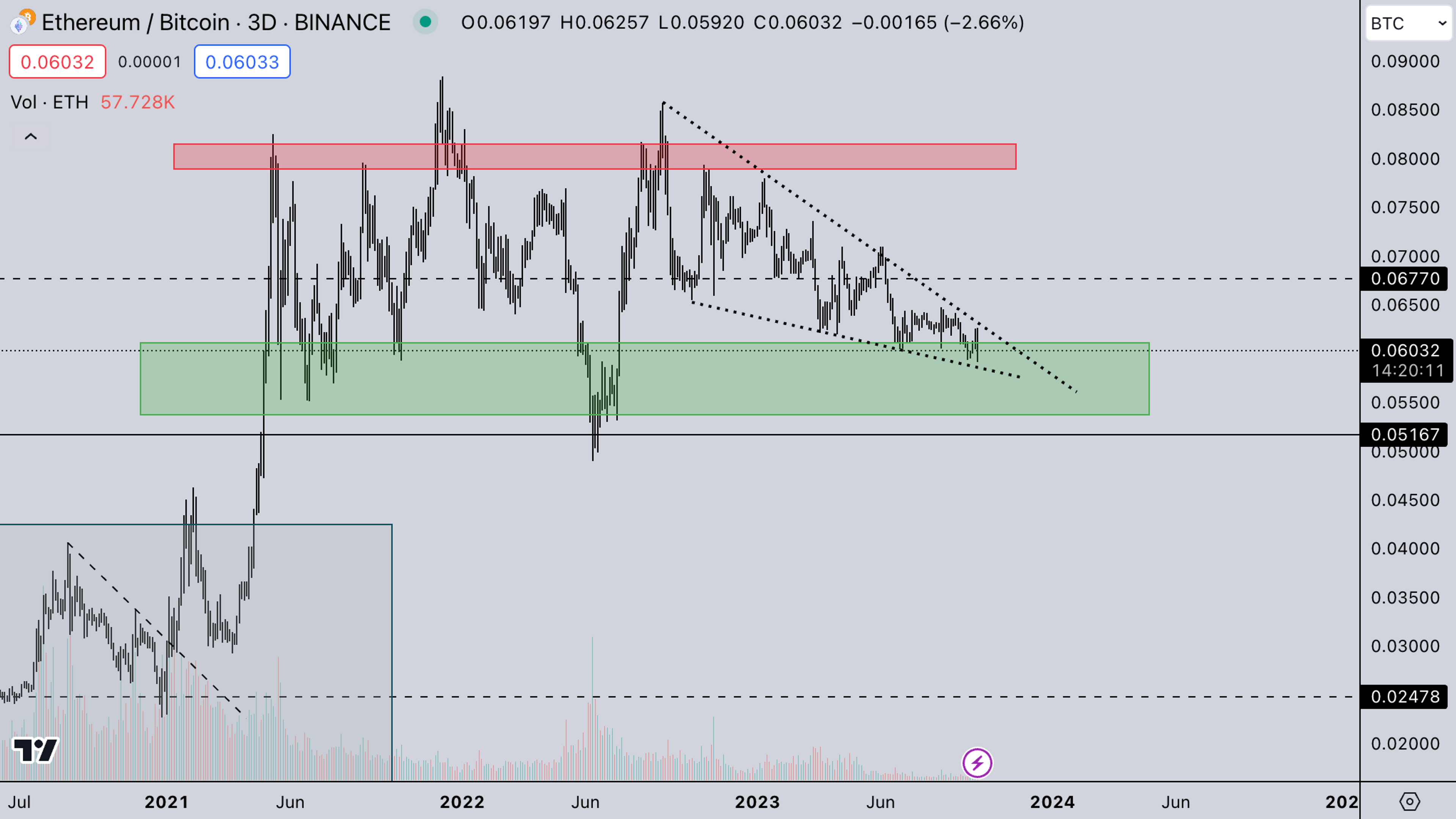 ETH/BTC Market | Kairon Labs Weekly Report - October 3, 2023