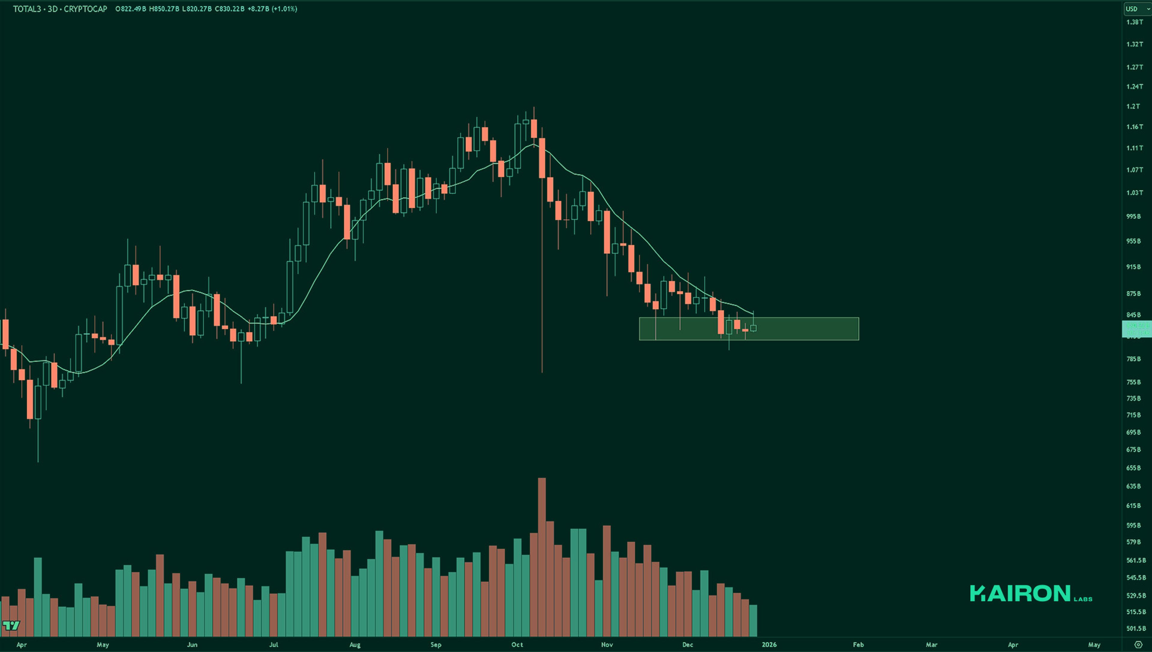 TOTAL3 chart | Kairon Labs Crypto Market Pulse - December 30, 2025