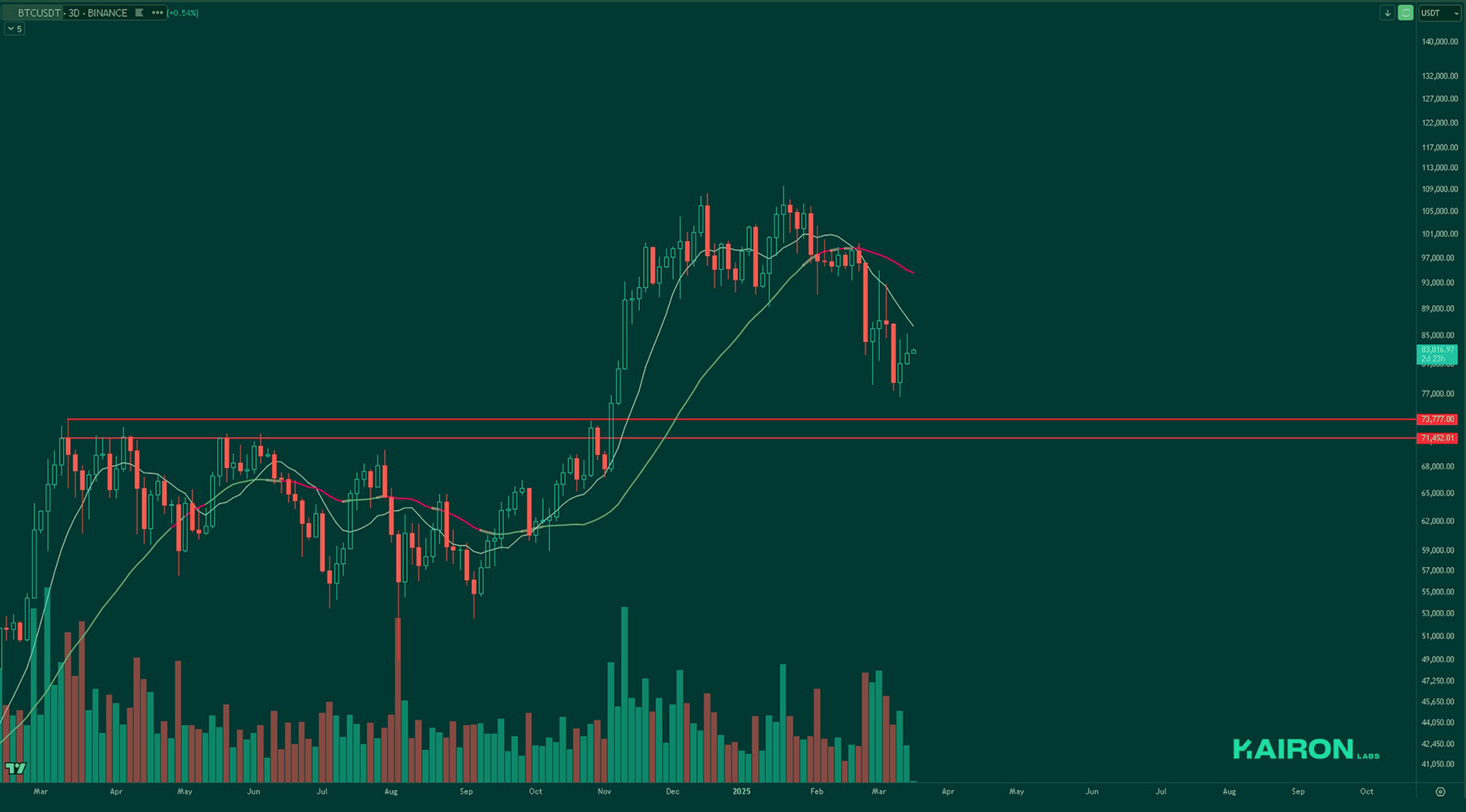 BTC chart | Kairon Labs Crypto Market Pulse - March 17, 2025