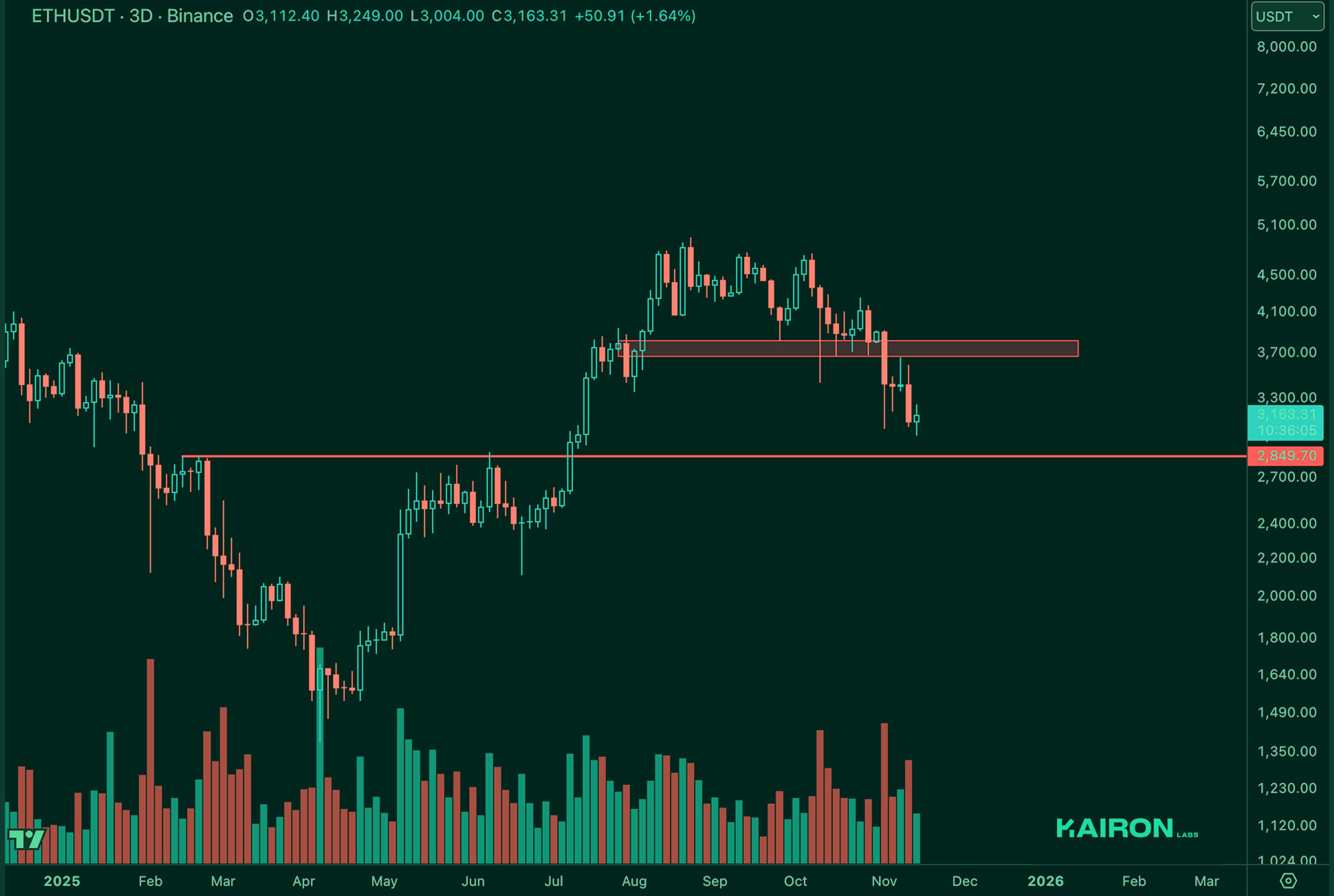 ETH chart | Kairon Labs Crypto Market Pulse - November 18, 2025