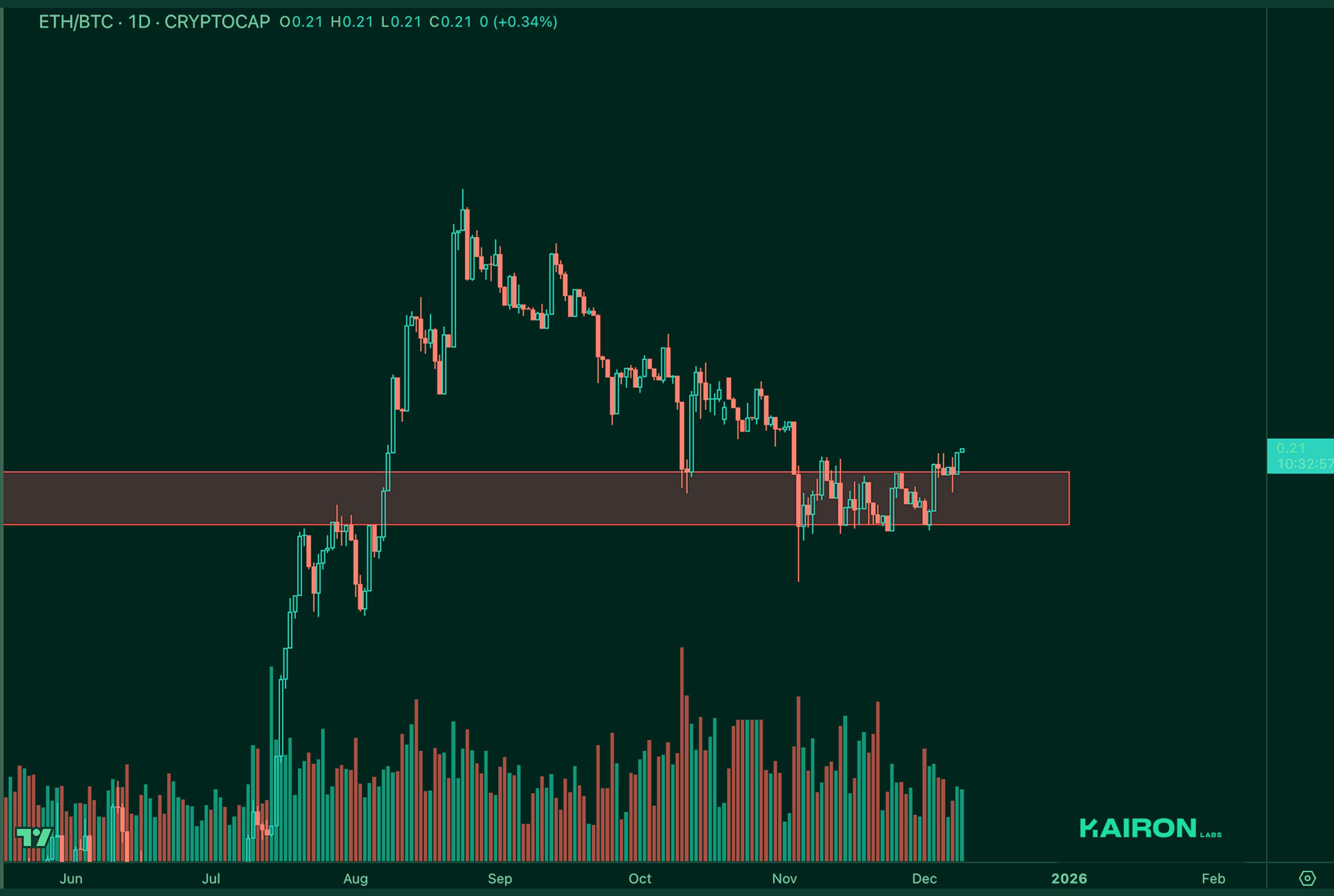ETH/BTC chart | Kairon Labs Crypto Market Pulse - December 09, 2025