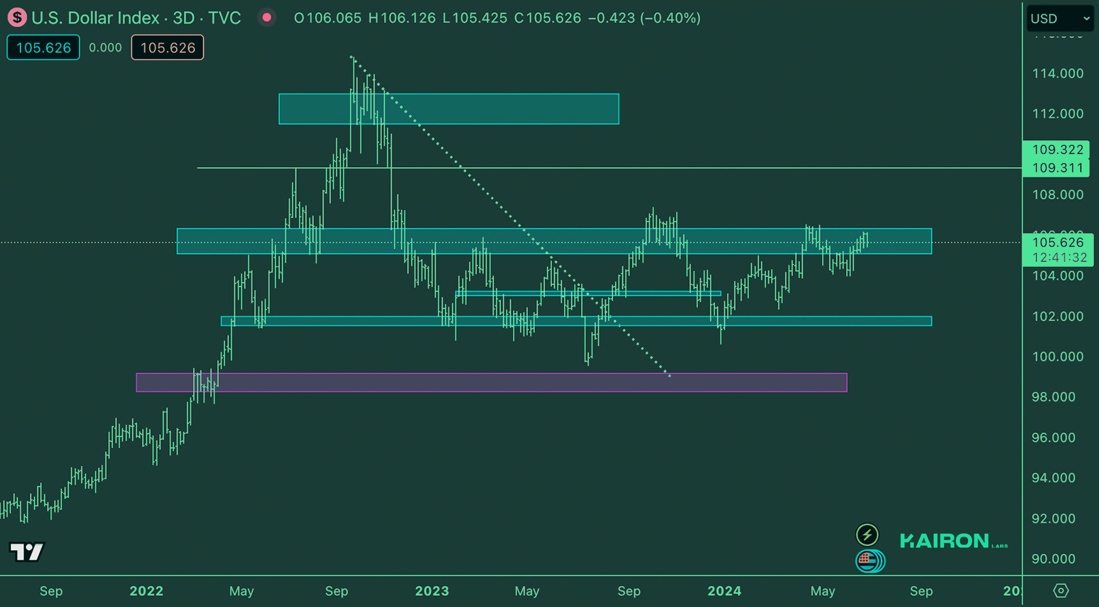 Crypto Market Pulse: July 1, 2024: Kairon Labs Crypto Market Insights - DXY